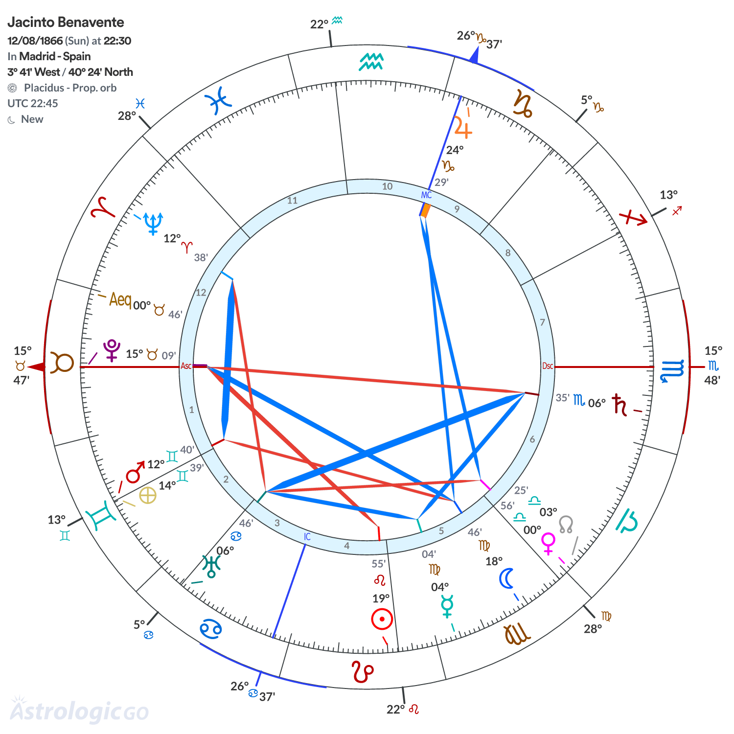 Chart wheel - Jacinto Benavente