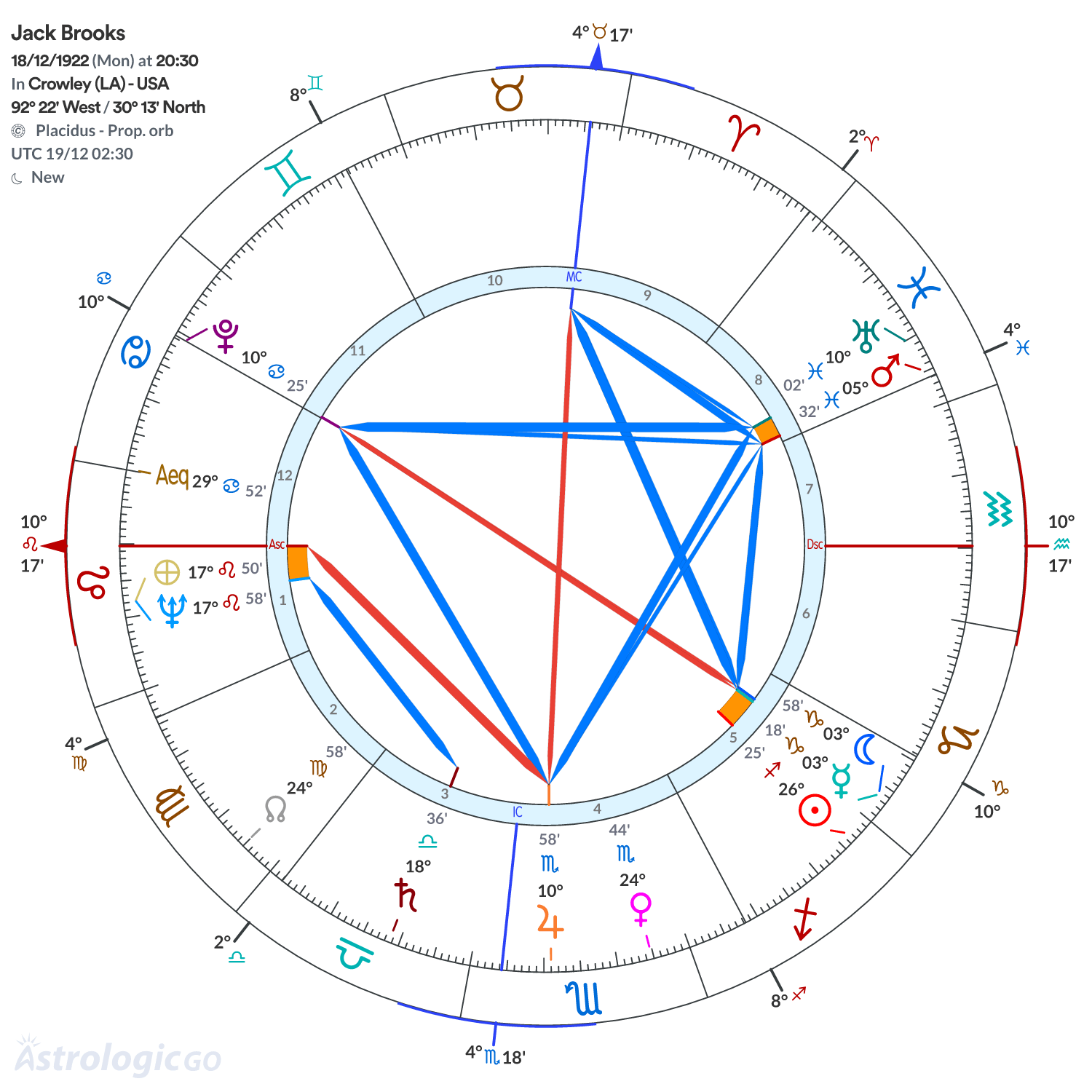 Chart wheel - Jack Brooks