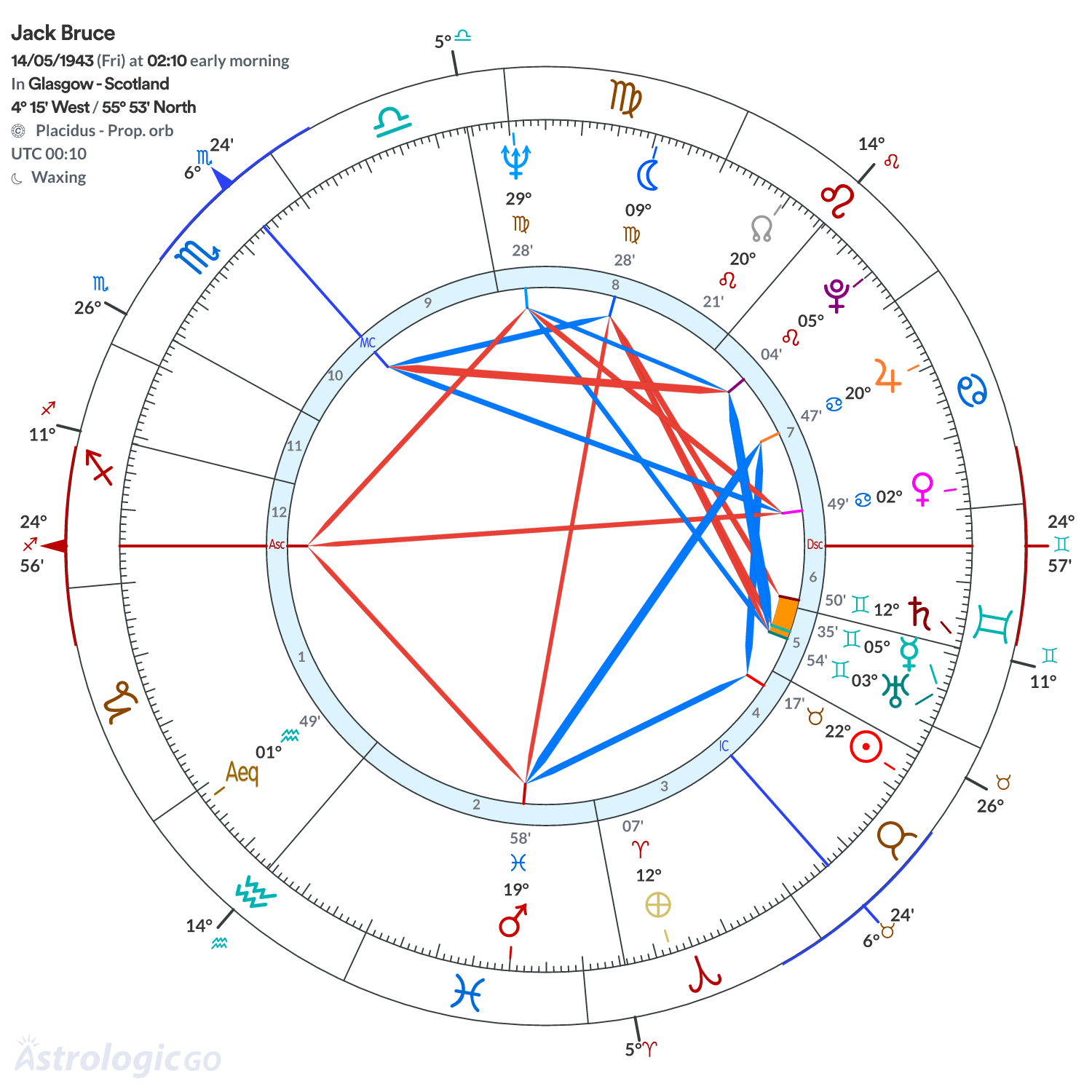 Chart wheel - Jack Bruce