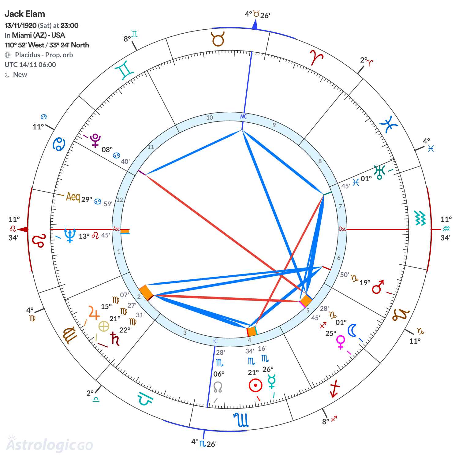 Chart wheel - Jack Elam