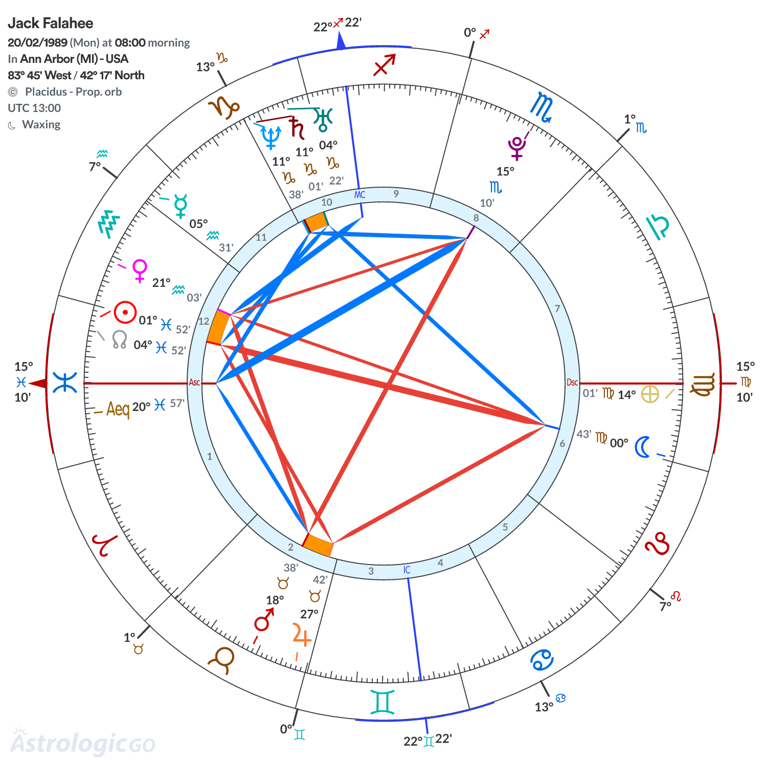 Chart wheel - Jack Falahee