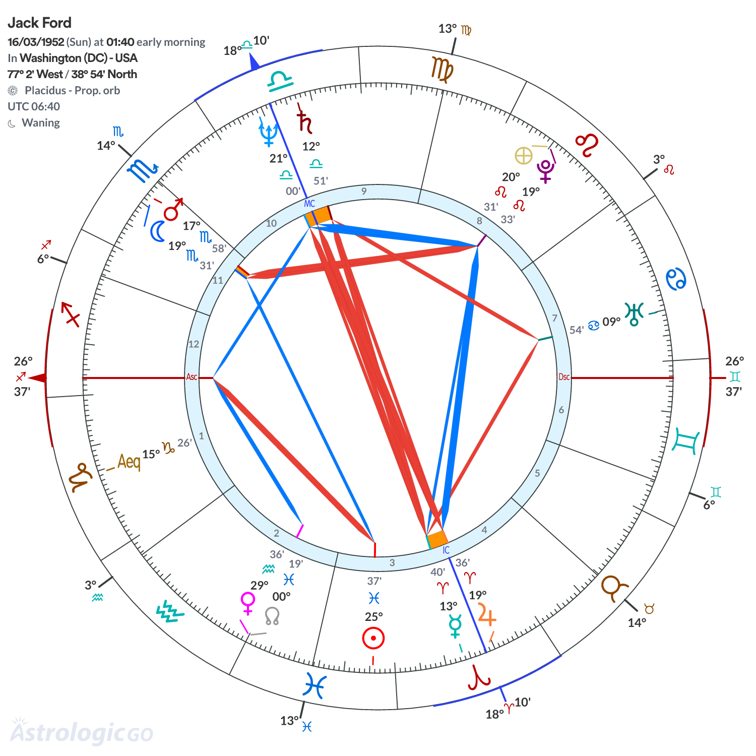 Chart wheel - Jack Ford
