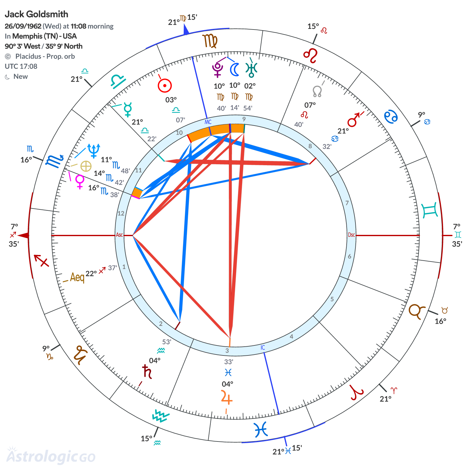 Chart wheel - Jack Goldsmith