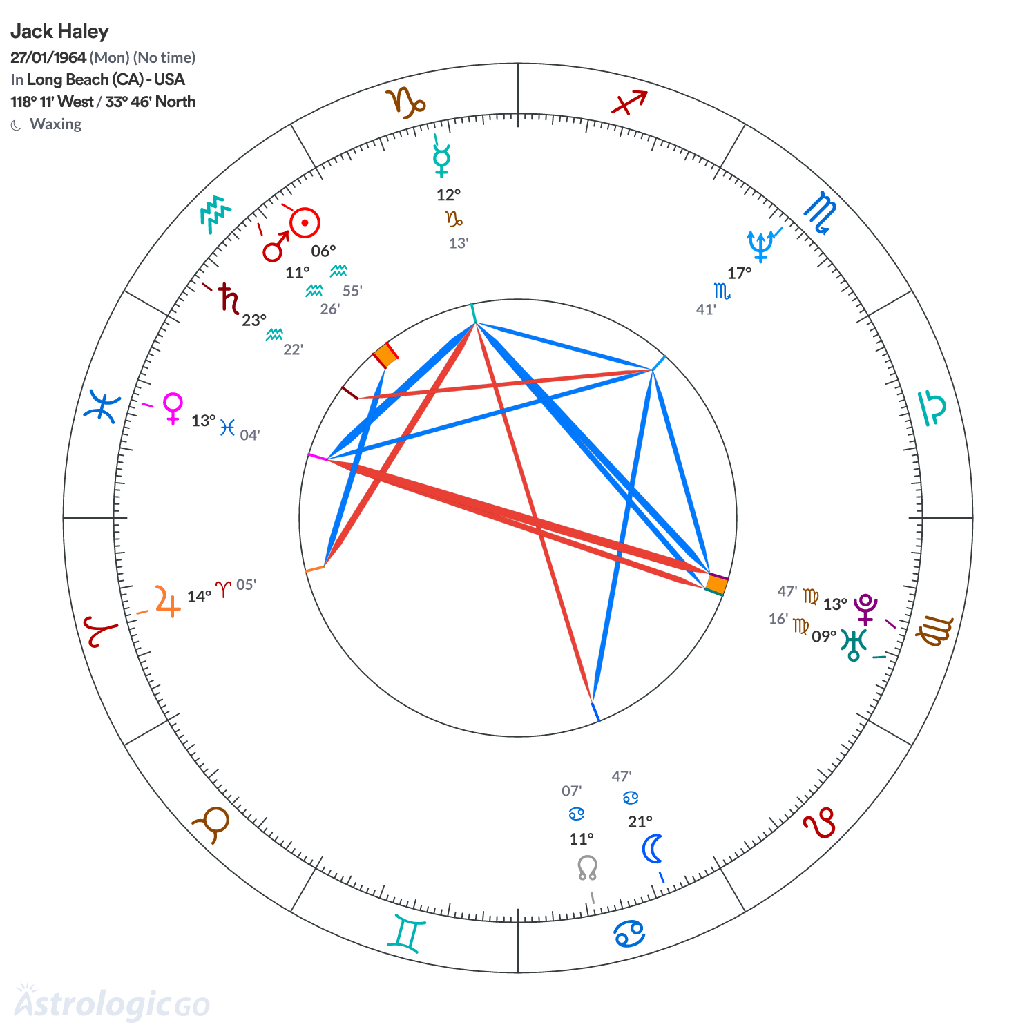 Chart wheel - Jack Haley