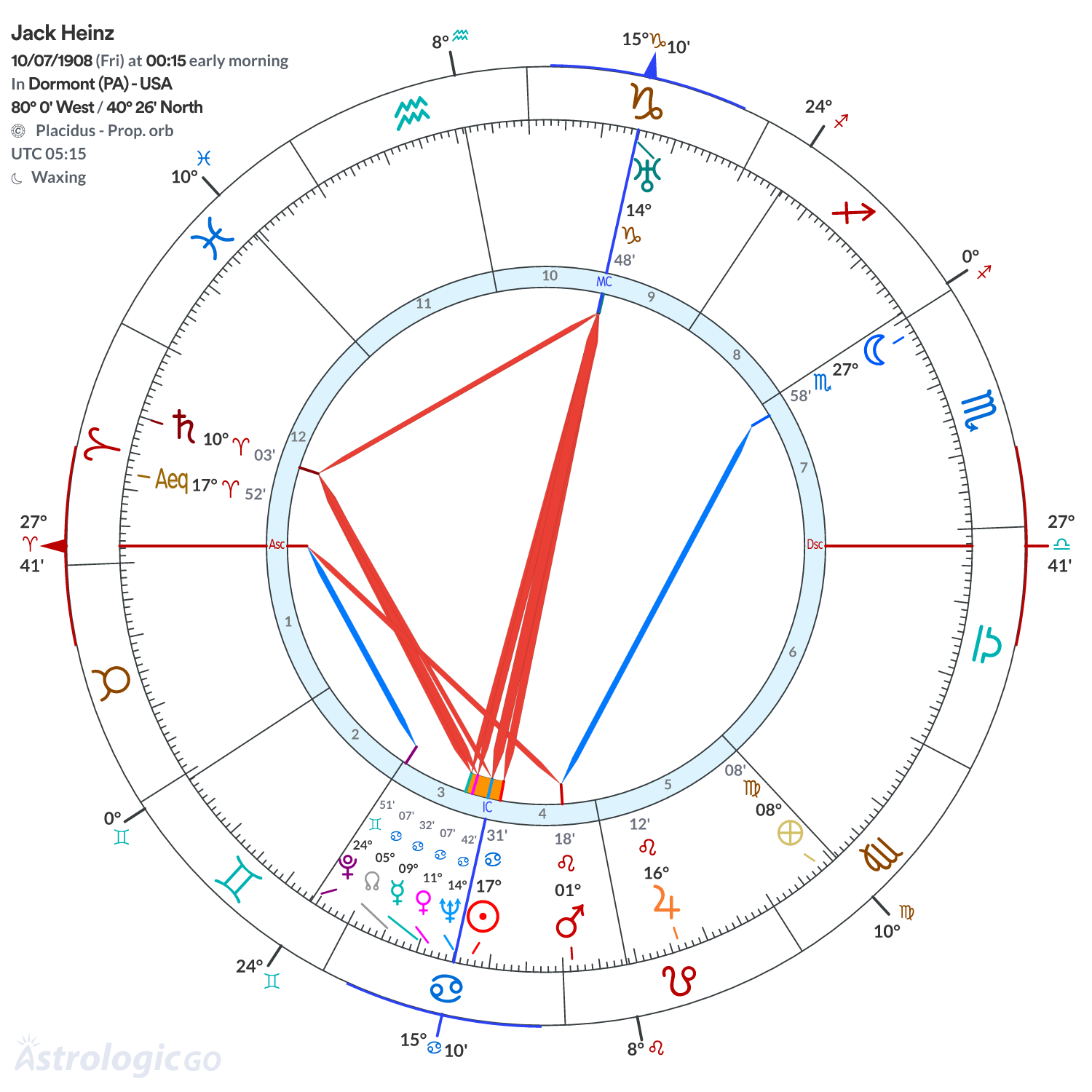 Chart wheel - Jack Heinz