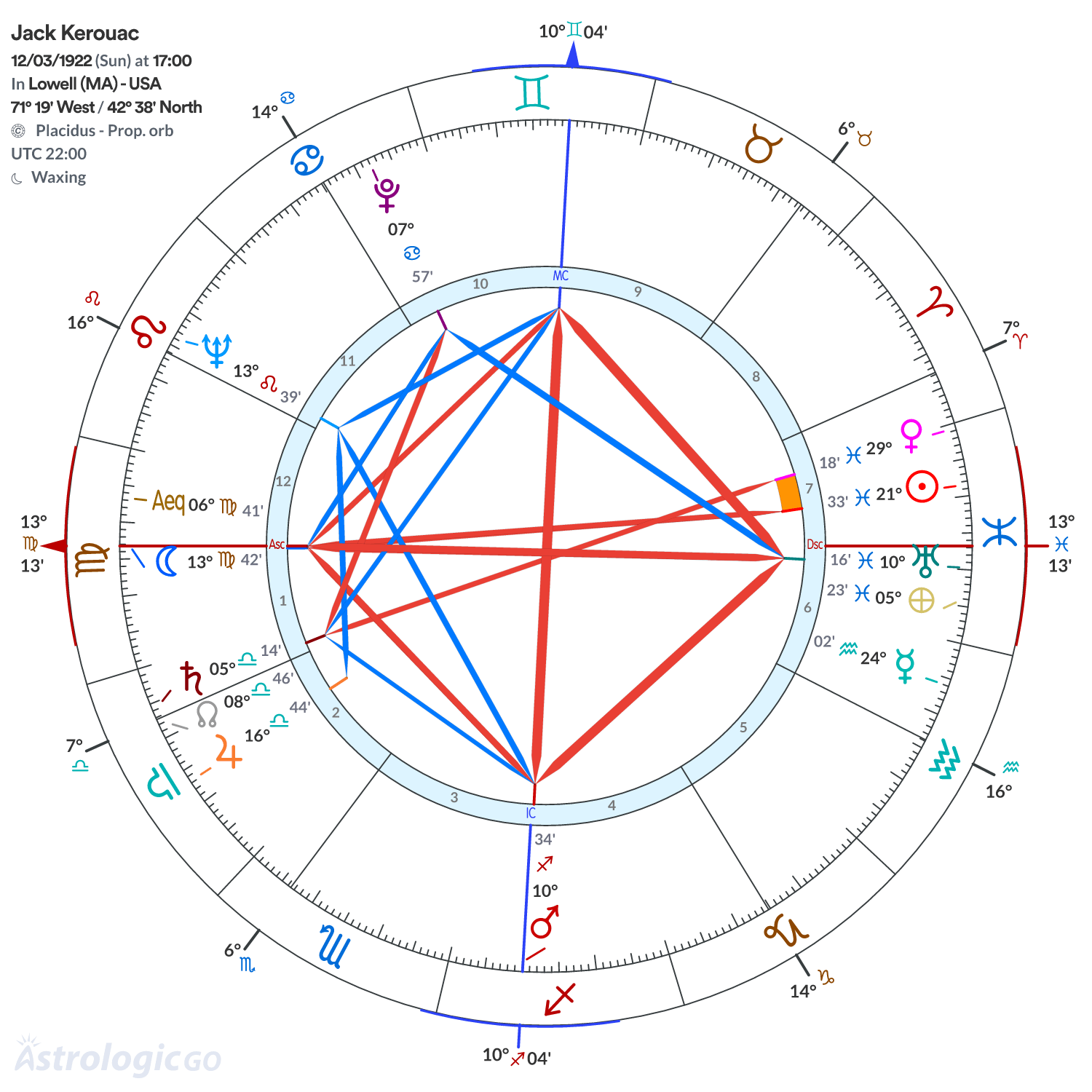 Chart wheel - Jack Kerouac