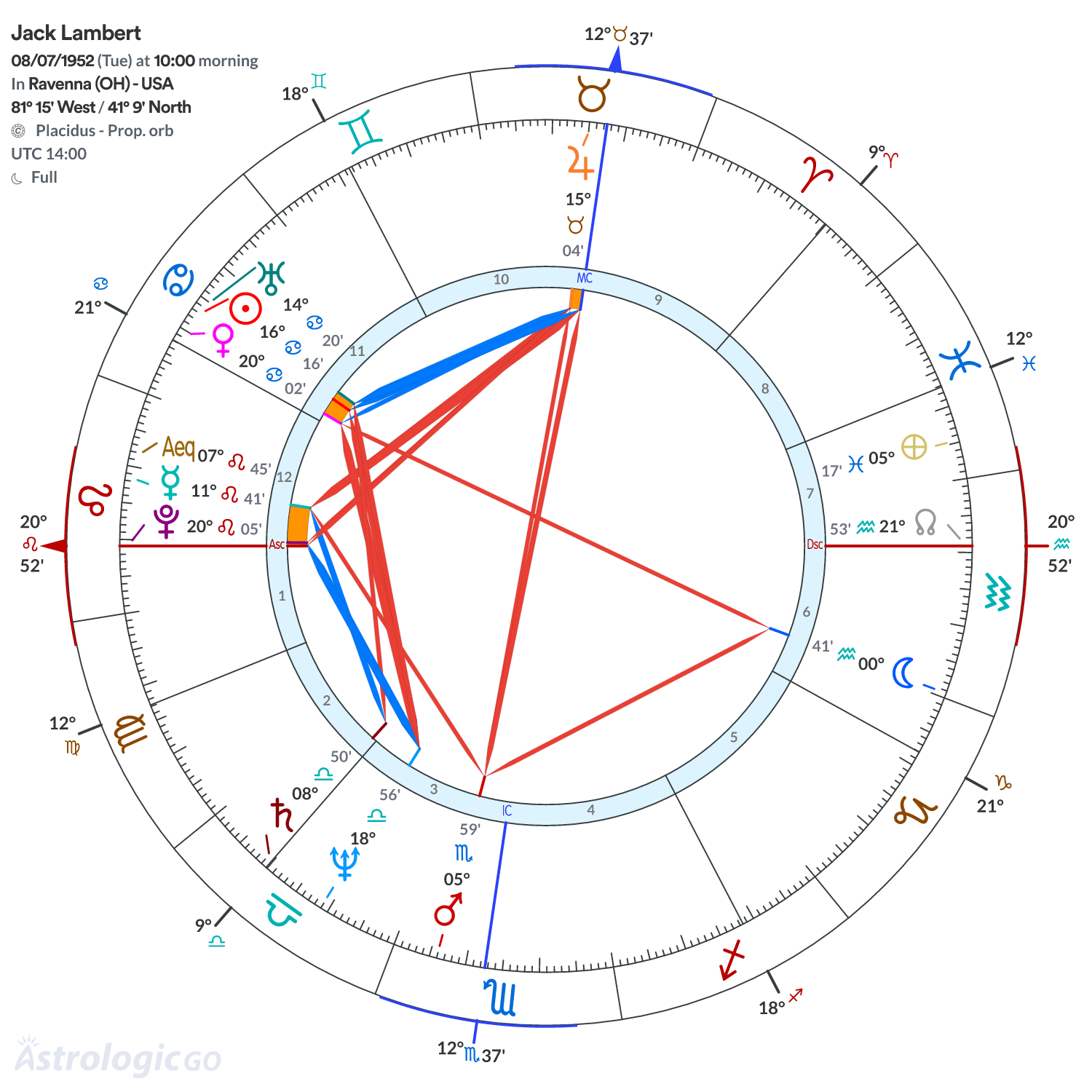 Chart wheel - Jack Lambert