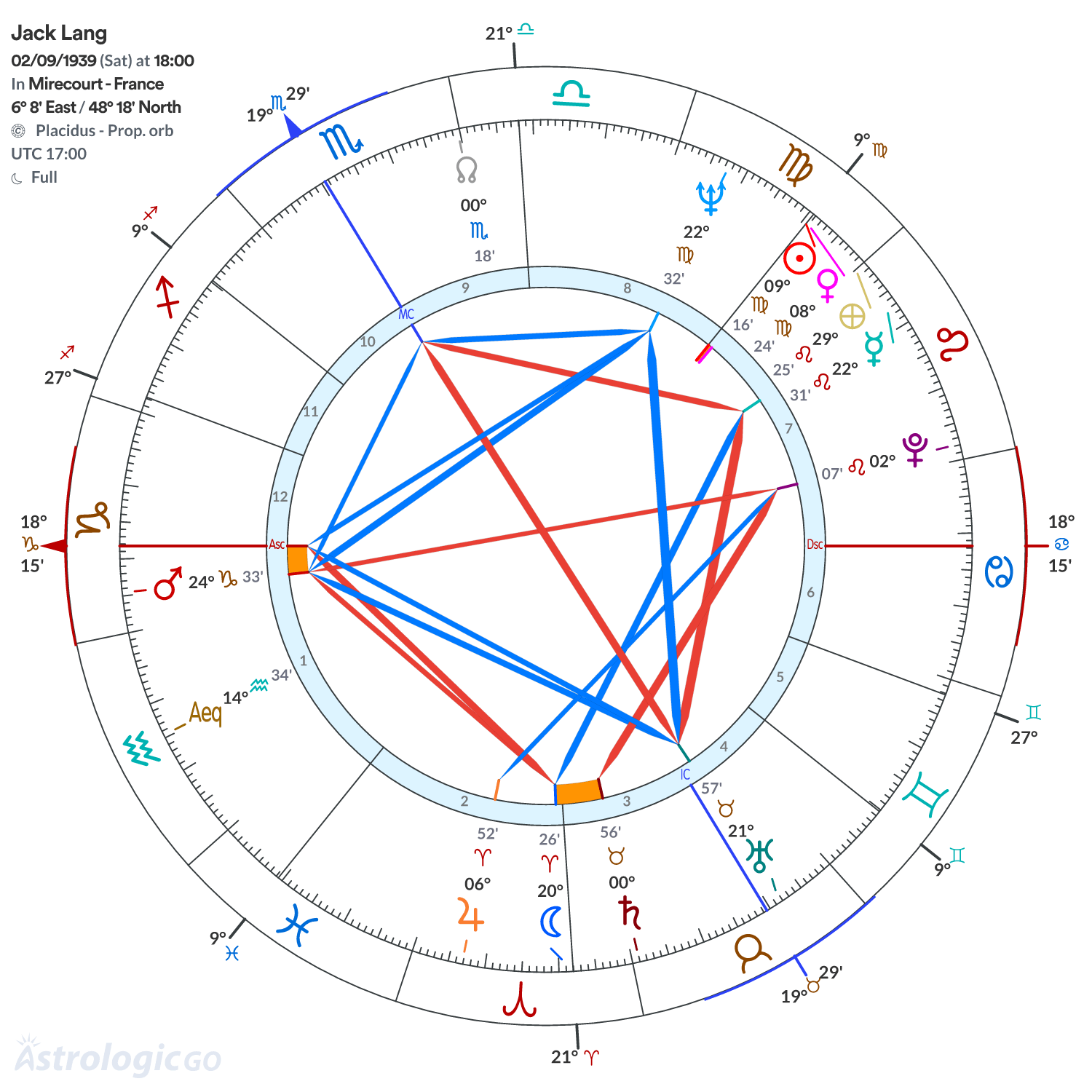 Chart wheel - Jack Lang