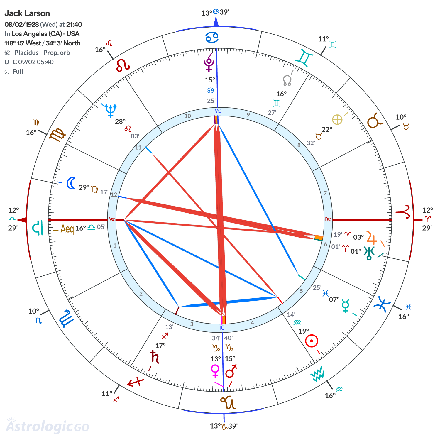 Chart wheel - Jack Larson