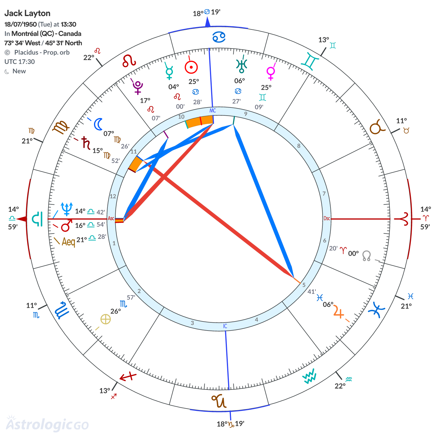 Chart wheel - Jack Layton