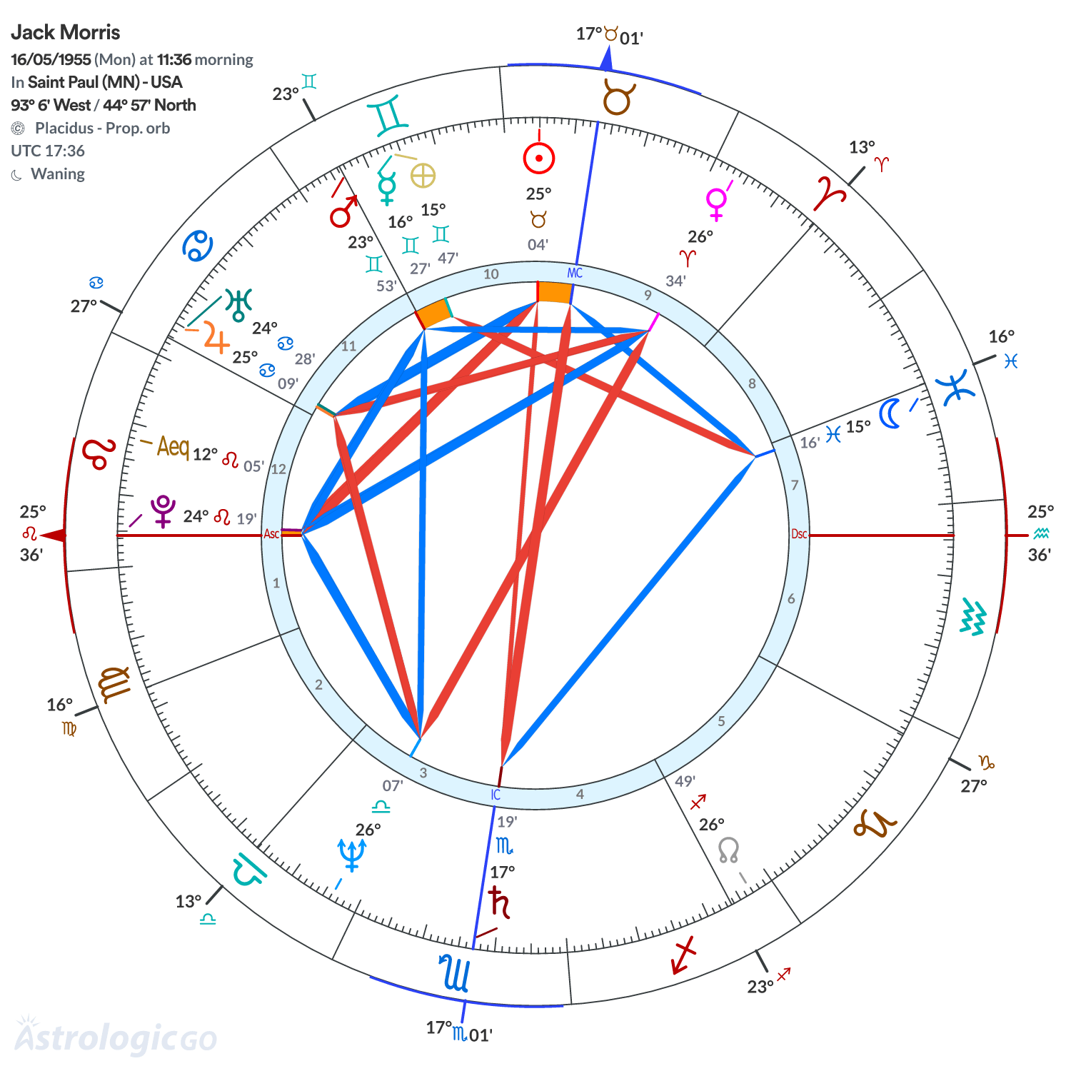 Chart wheel - Jack Morris