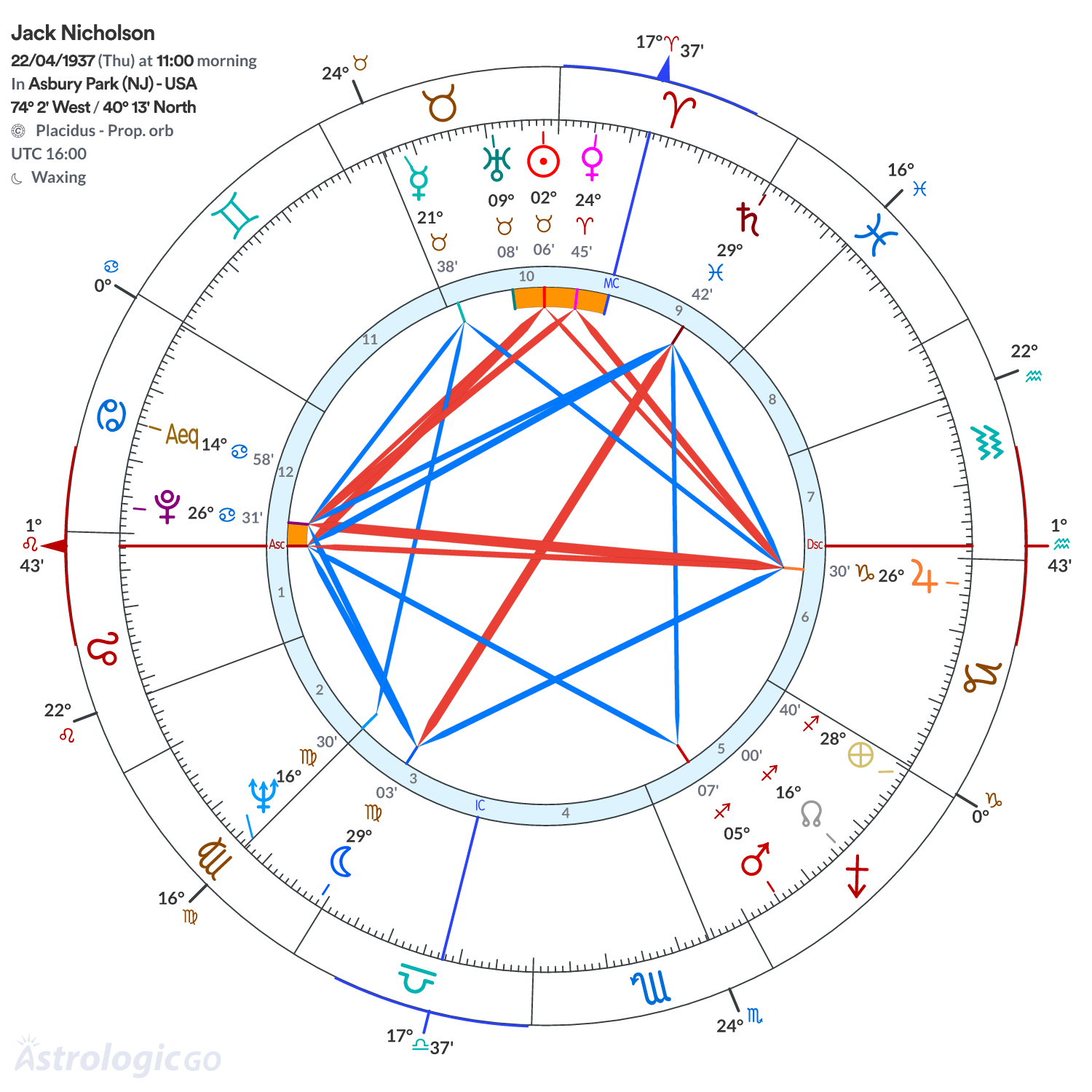 Chart wheel - Jack Nicholson