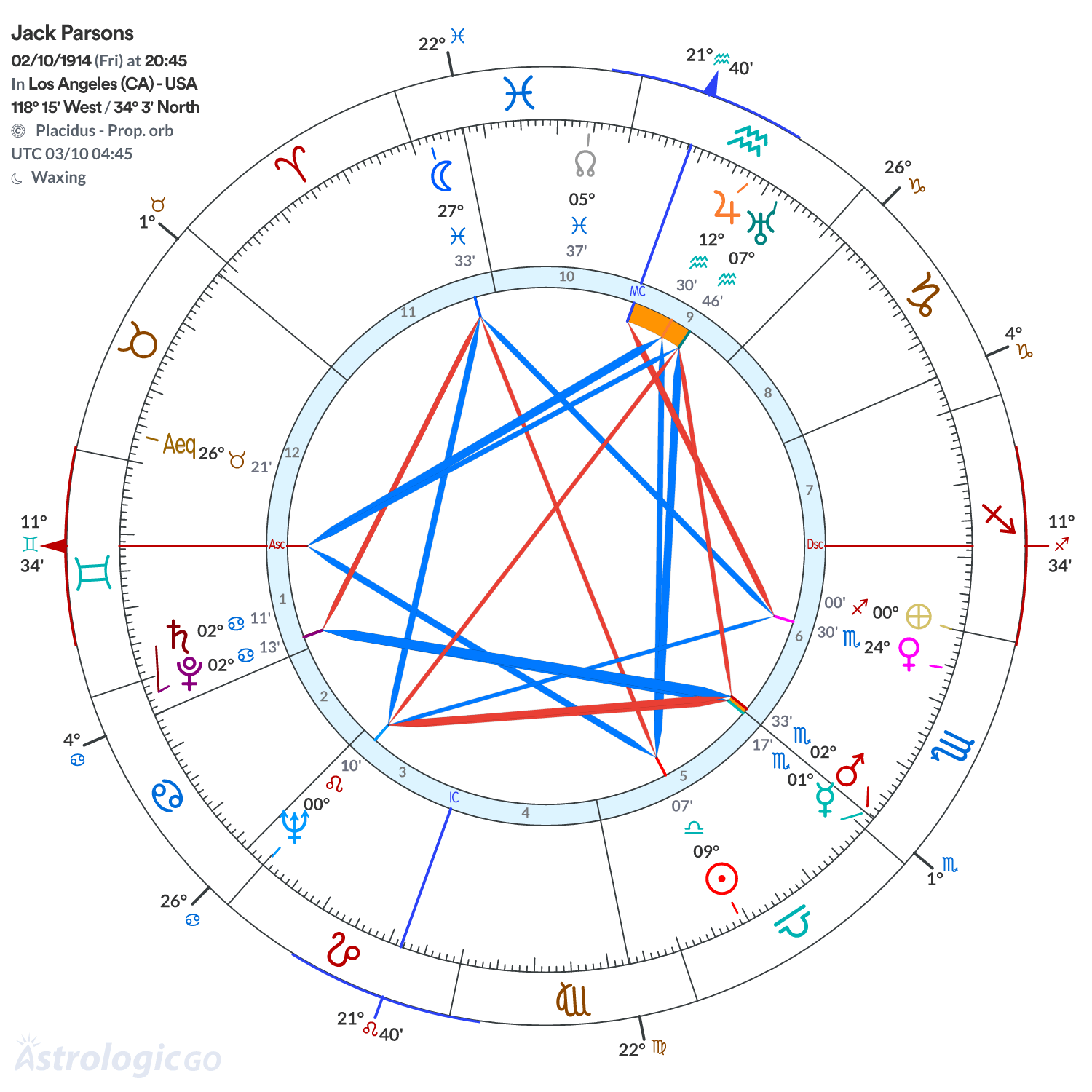 Chart wheel - Jack Parsons
