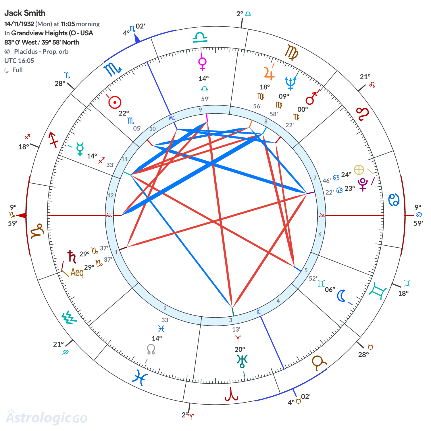 Chart wheel - Jack Smith