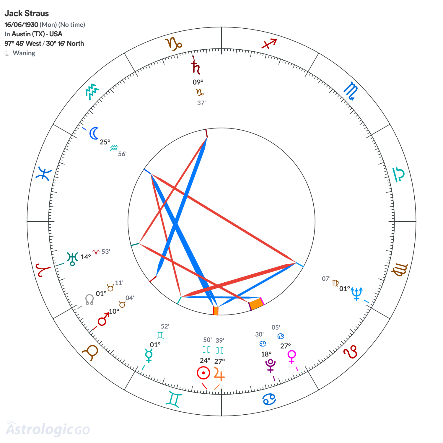 Chart wheel - Jack Straus