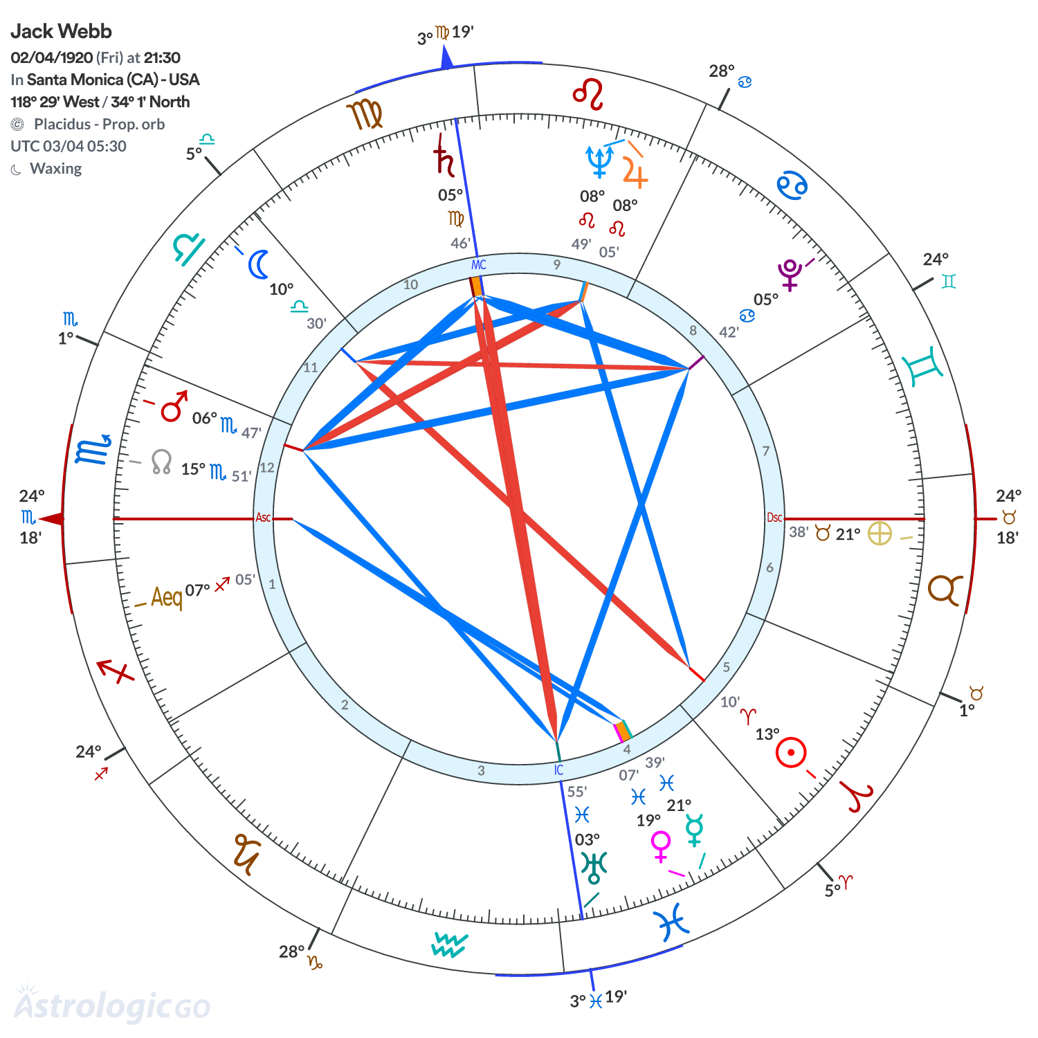 Chart wheel - Jack Webb