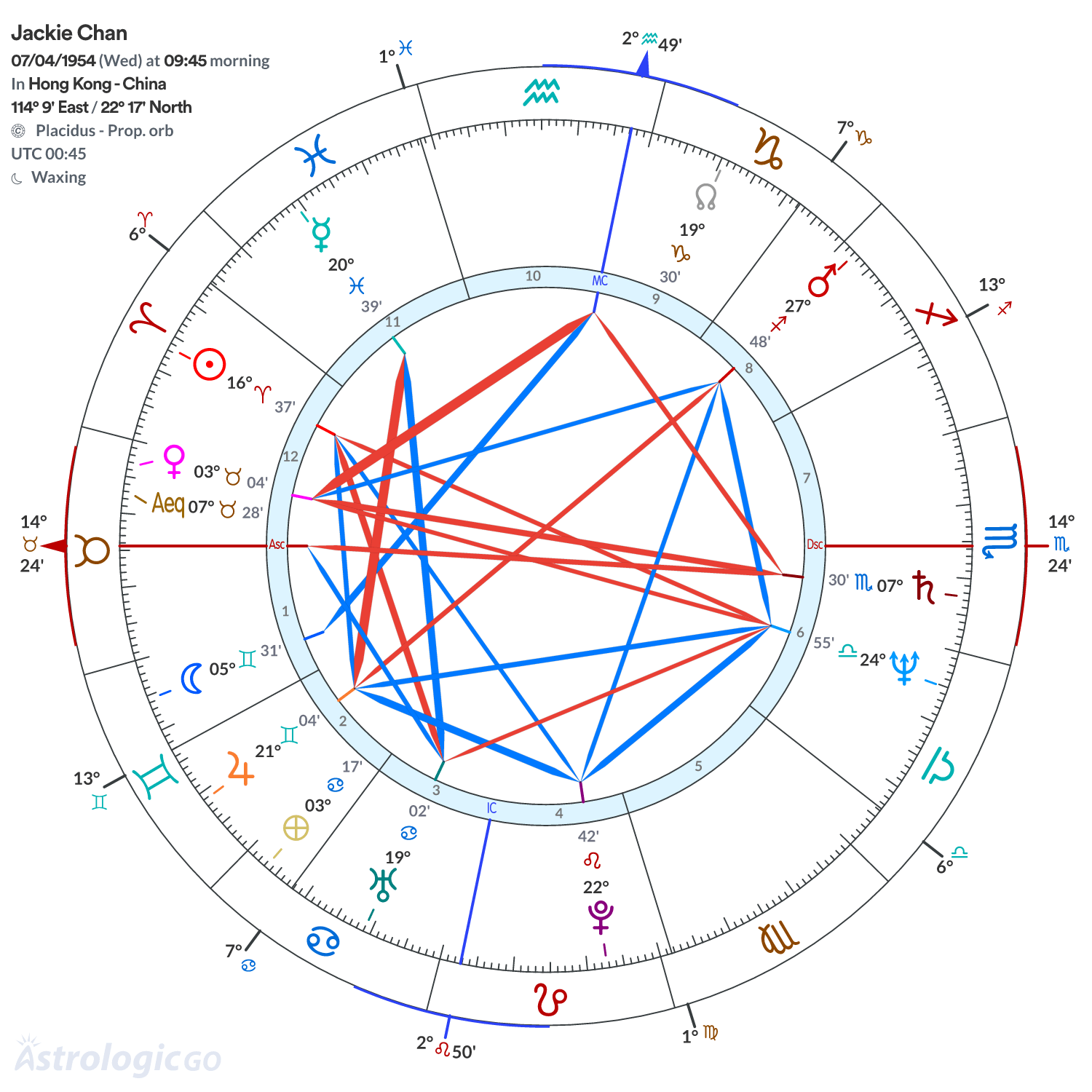 Chart wheel - Jackie Chan