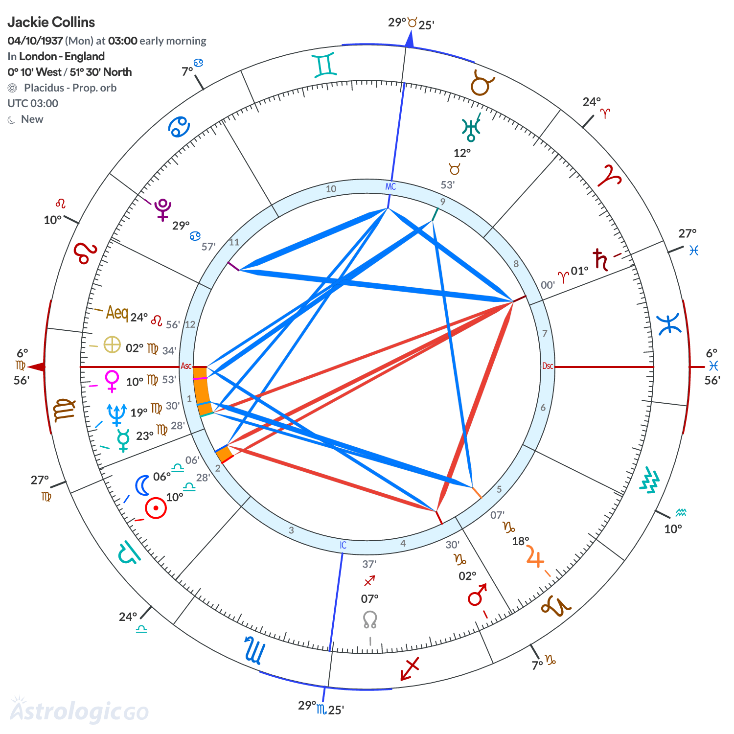 Chart wheel - Jackie Collins