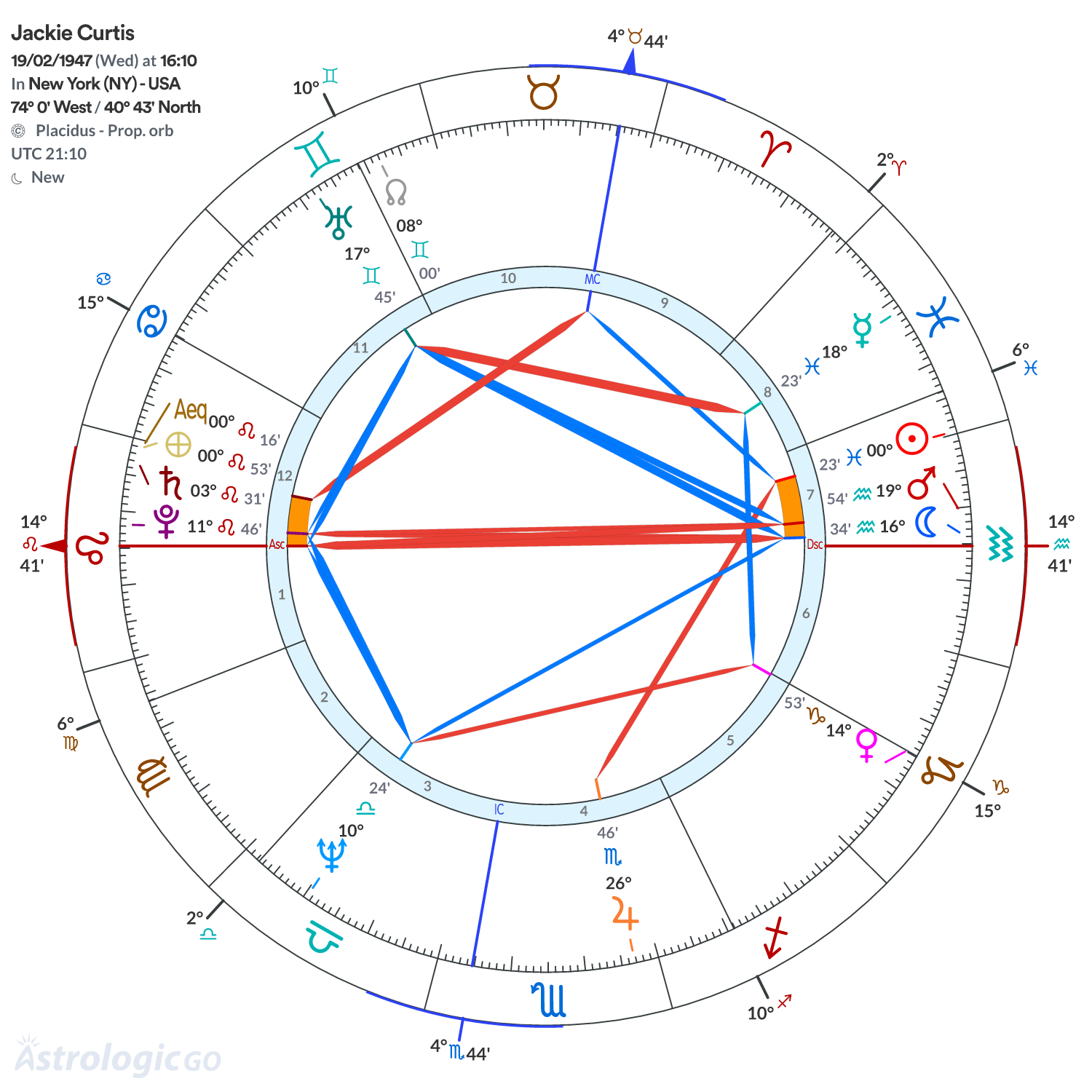Chart wheel - Jackie Curtis