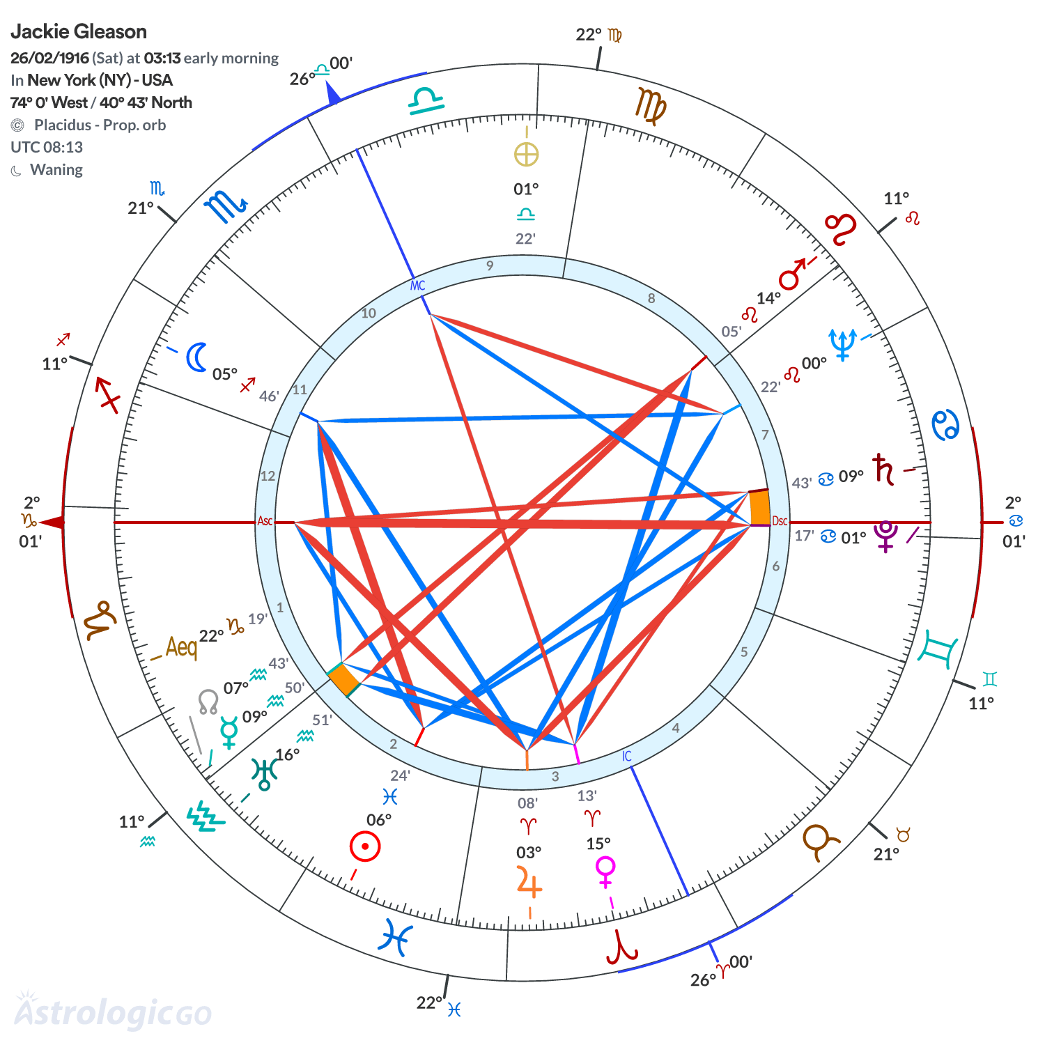 Chart wheel - Jackie Gleason