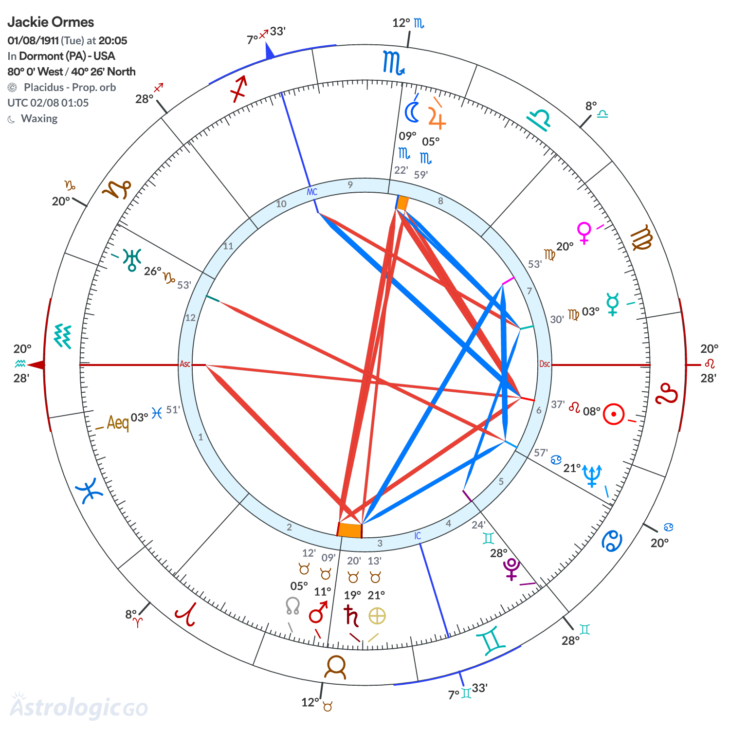 Chart wheel - Jackie Ormes