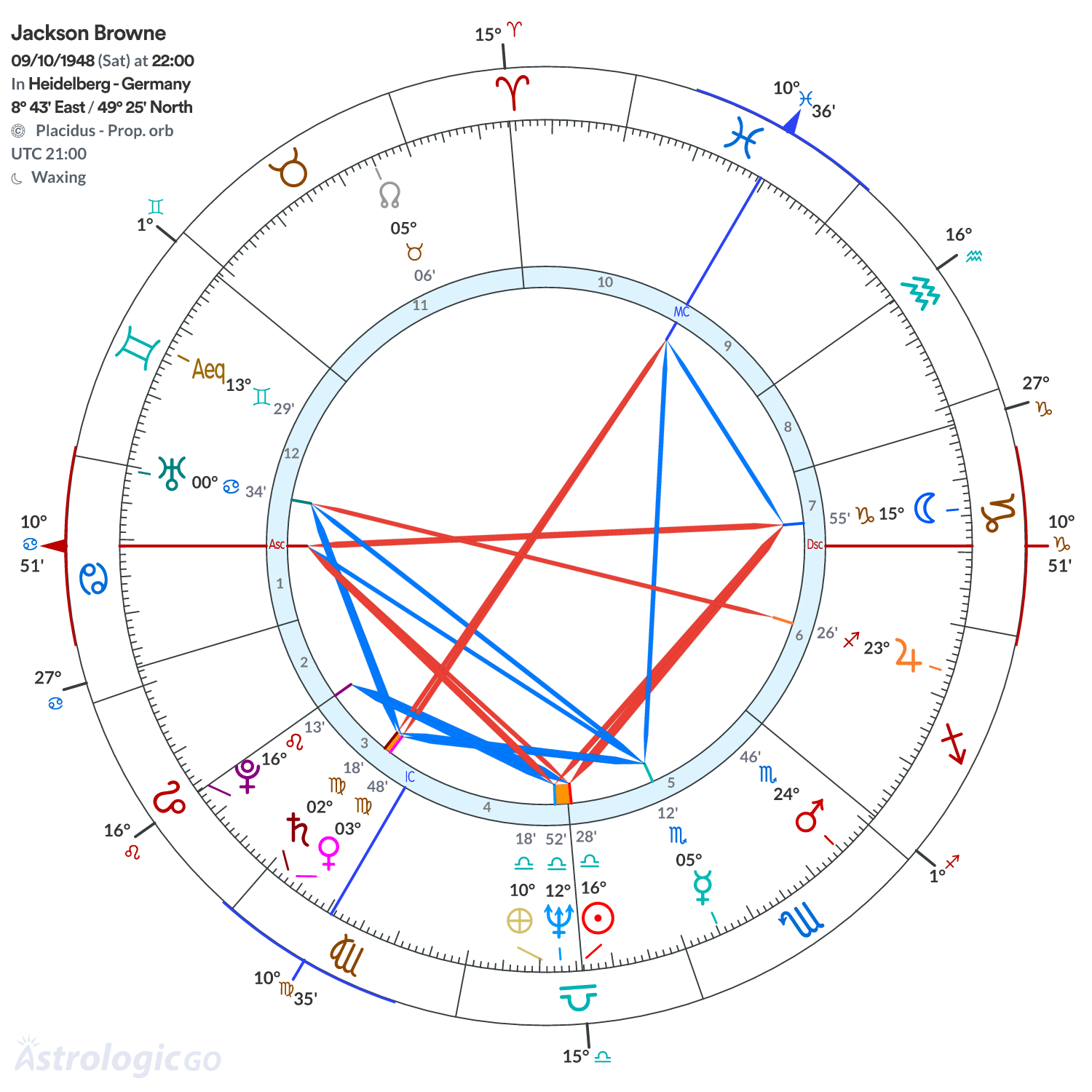 Chart wheel - Jackson Browne