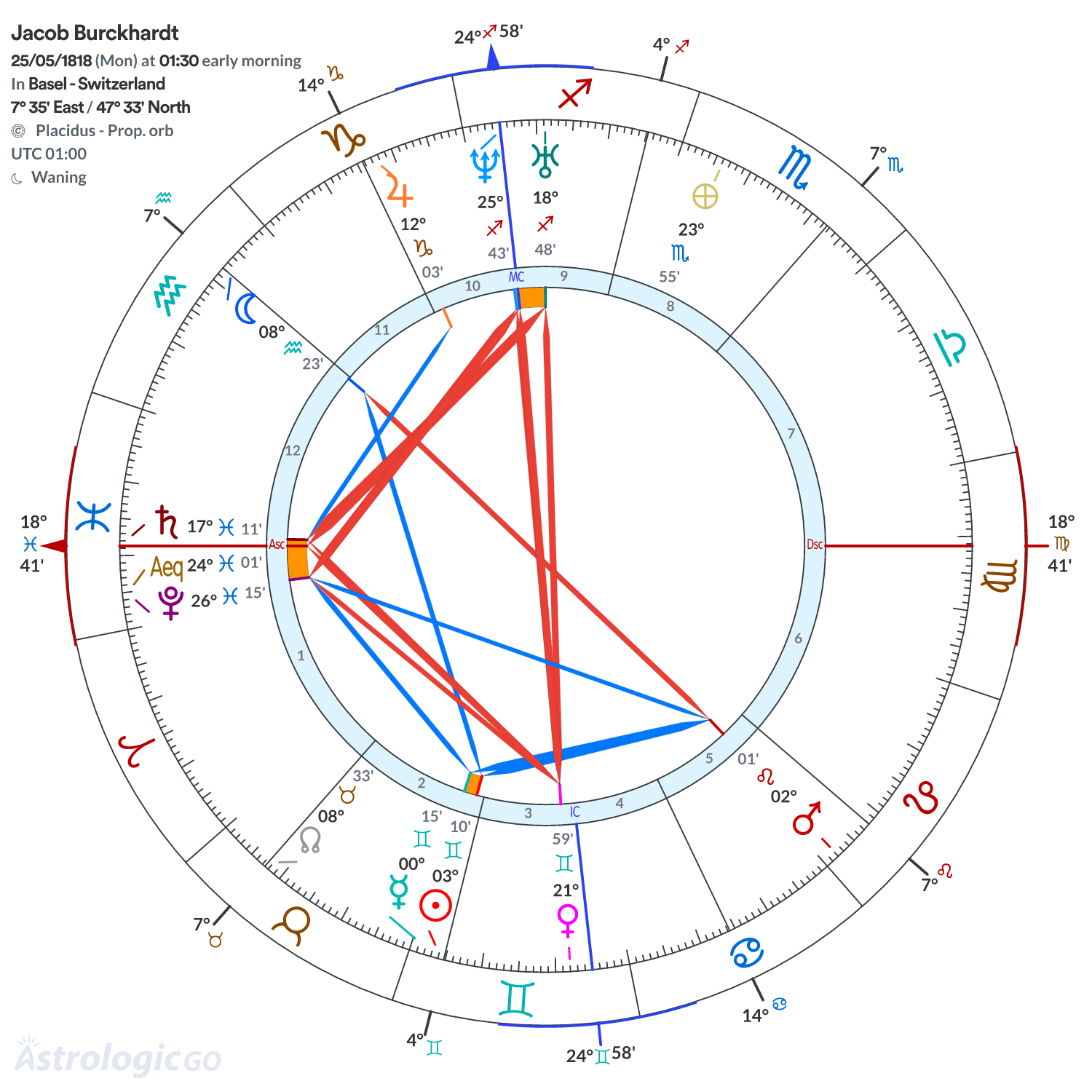 Chart wheel - Jacob Burckhardt