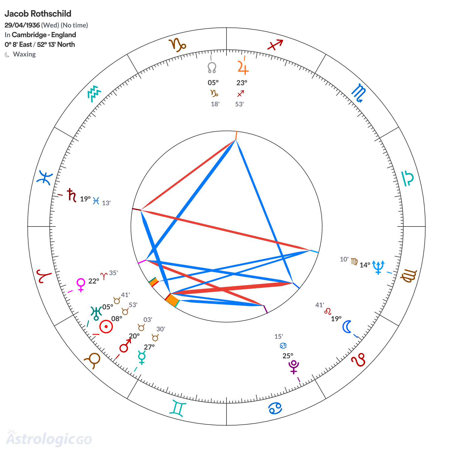 Chart wheel - Jacob Rothschild