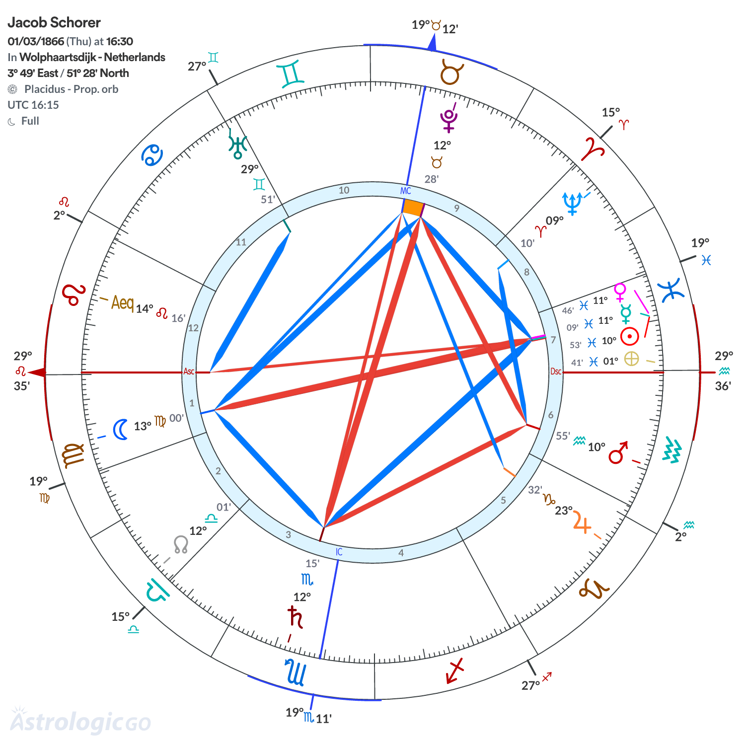 Chart wheel - Jacob Schorer