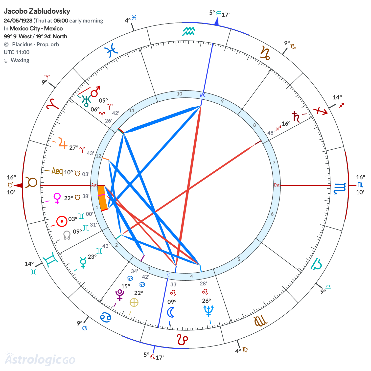 Chart wheel - Jacobo Zabludovsky