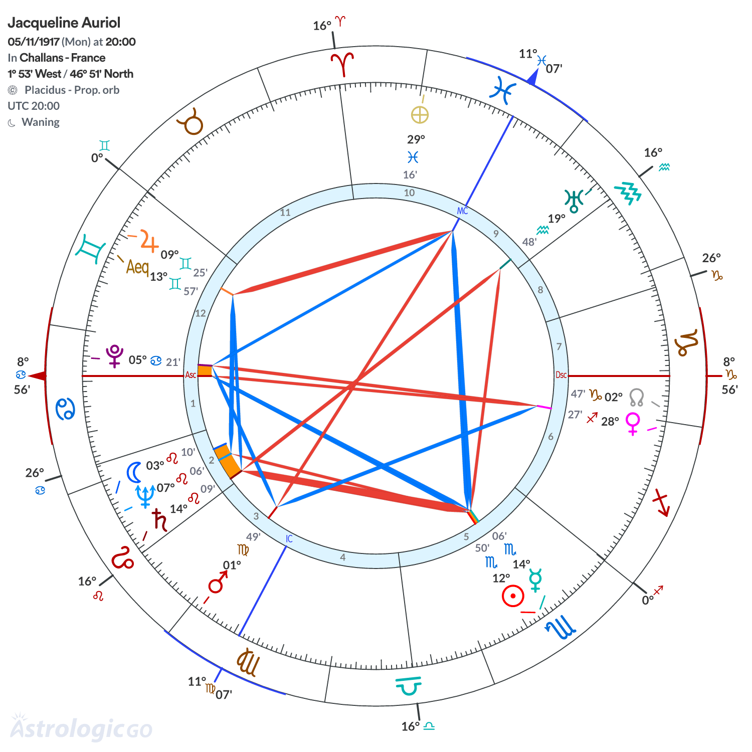 Chart wheel - Jacqueline Auriol