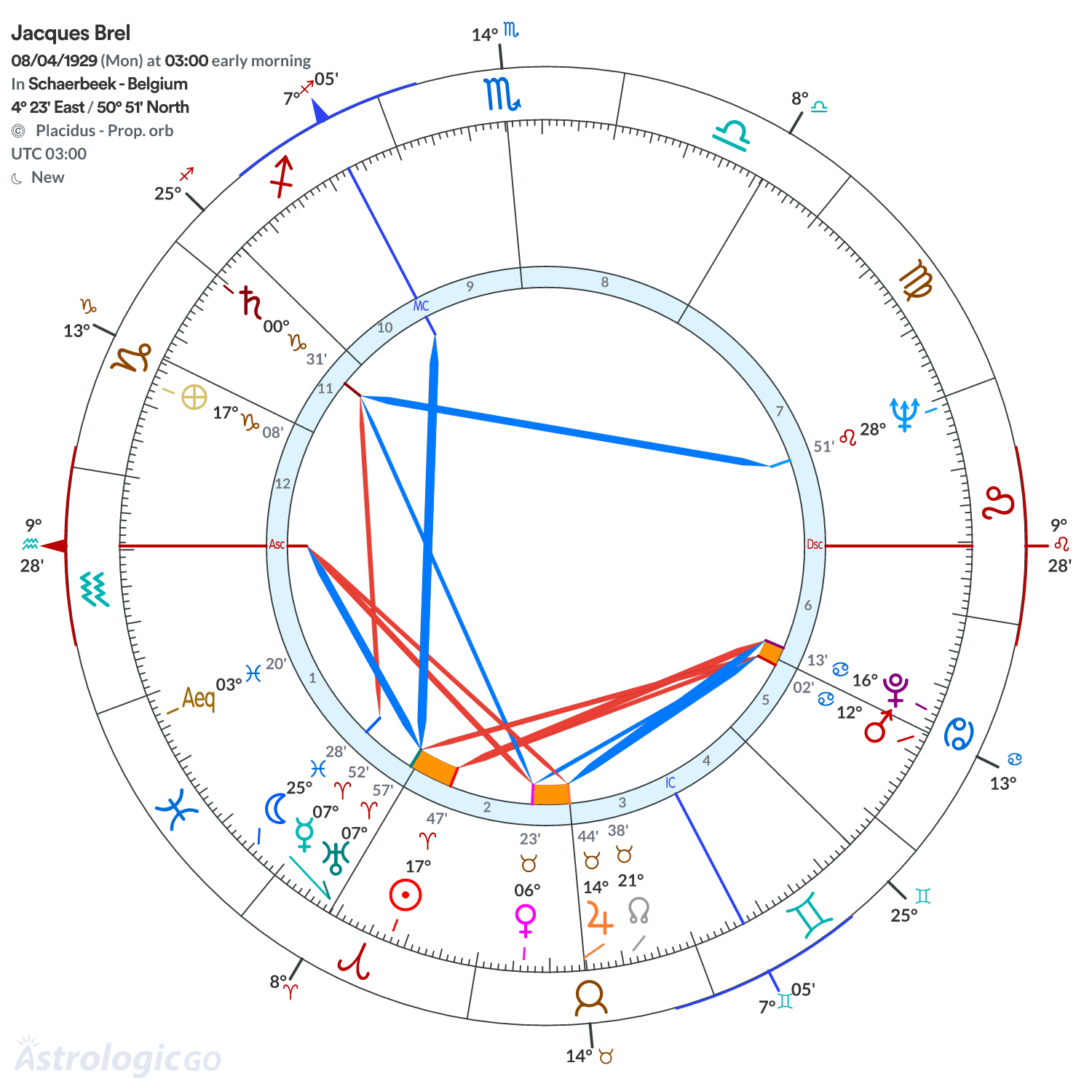 Chart wheel - Jacques Brel