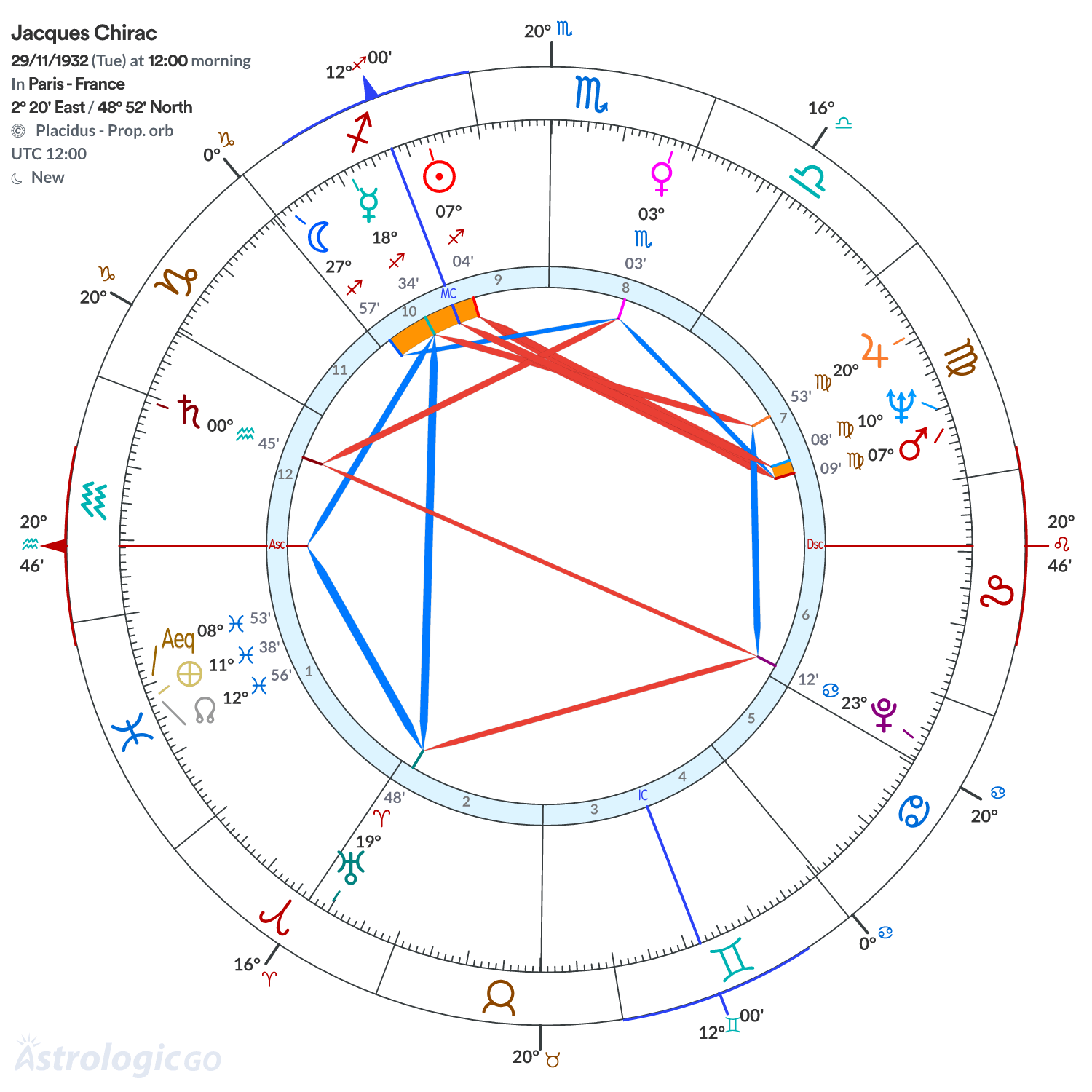 Chart wheel - Jacques Chirac