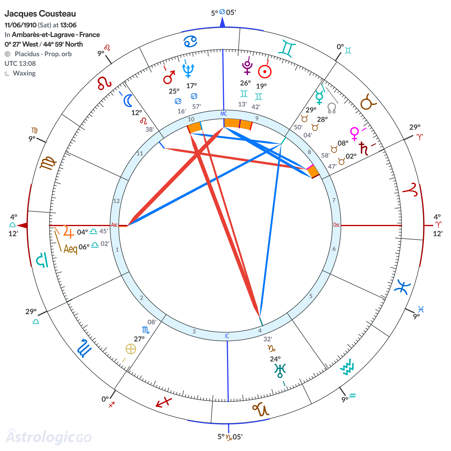 Chart wheel - Jacques Cousteau