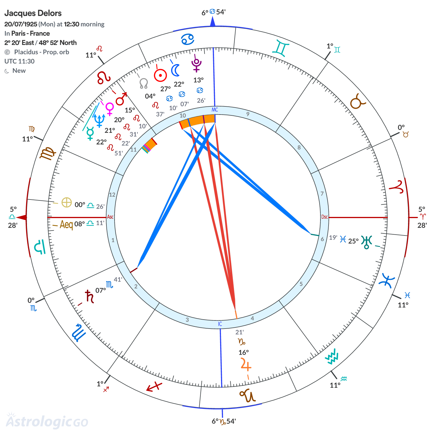 Chart wheel - Jacques Delors