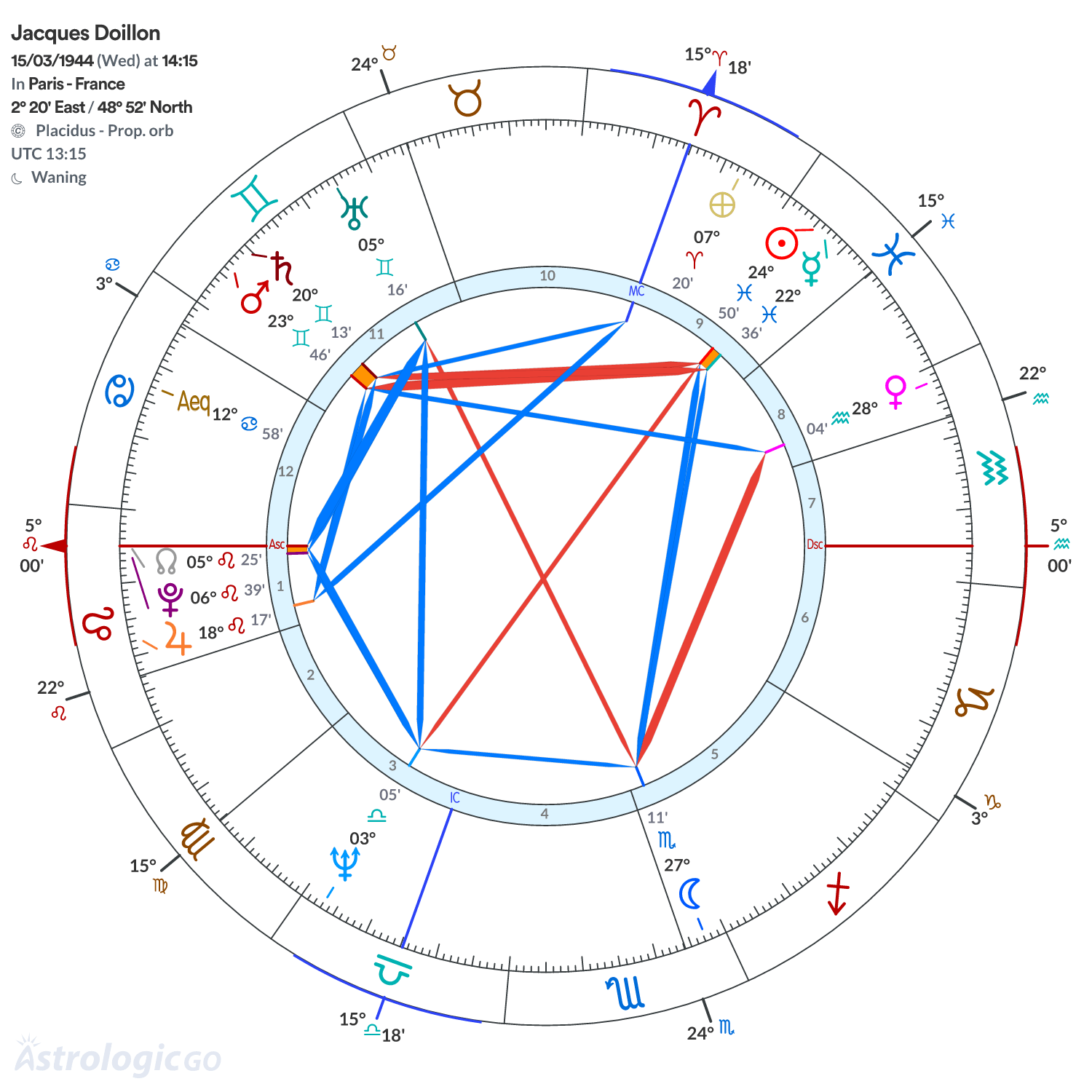 Chart wheel - Jacques Doillon