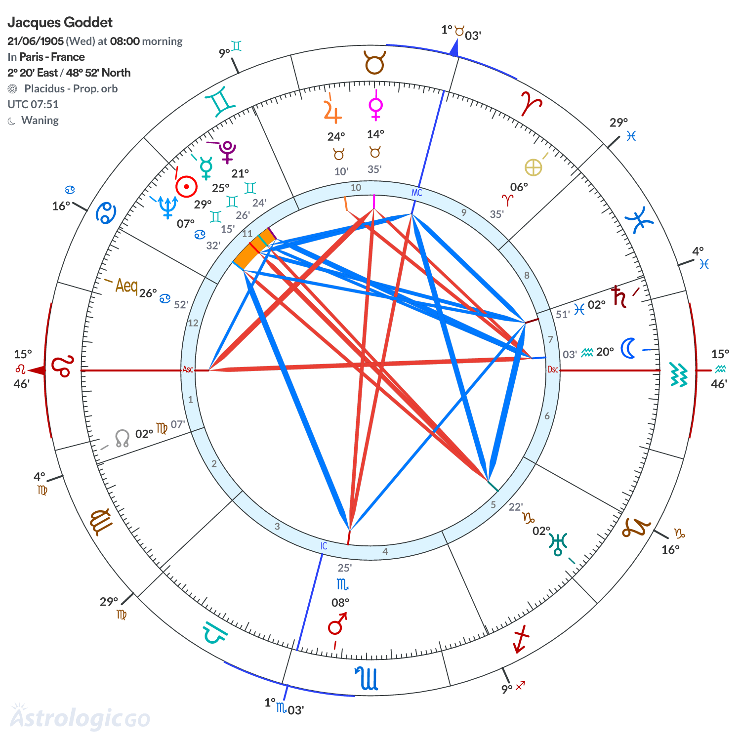 Chart wheel - Jacques Goddet