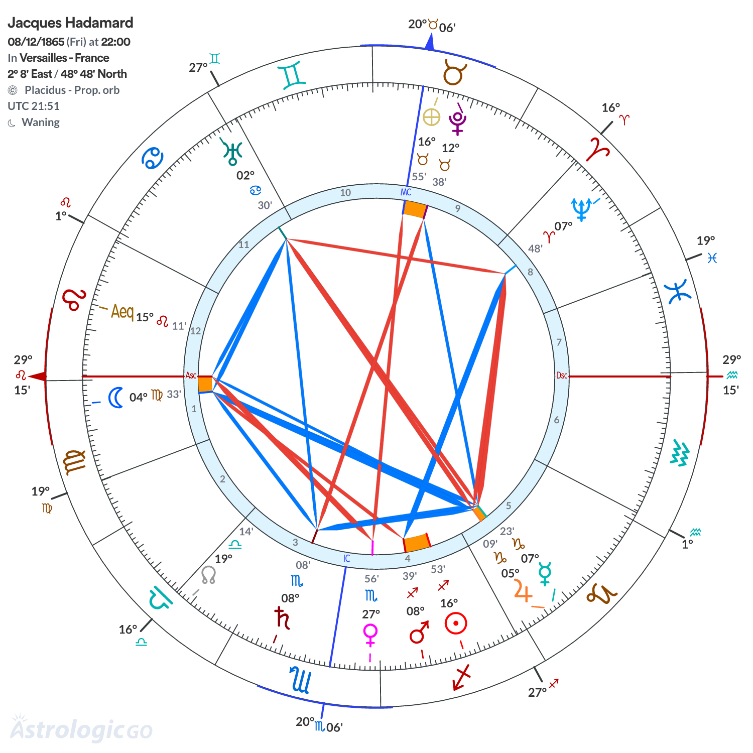 Chart wheel - Jacques Hadamard
