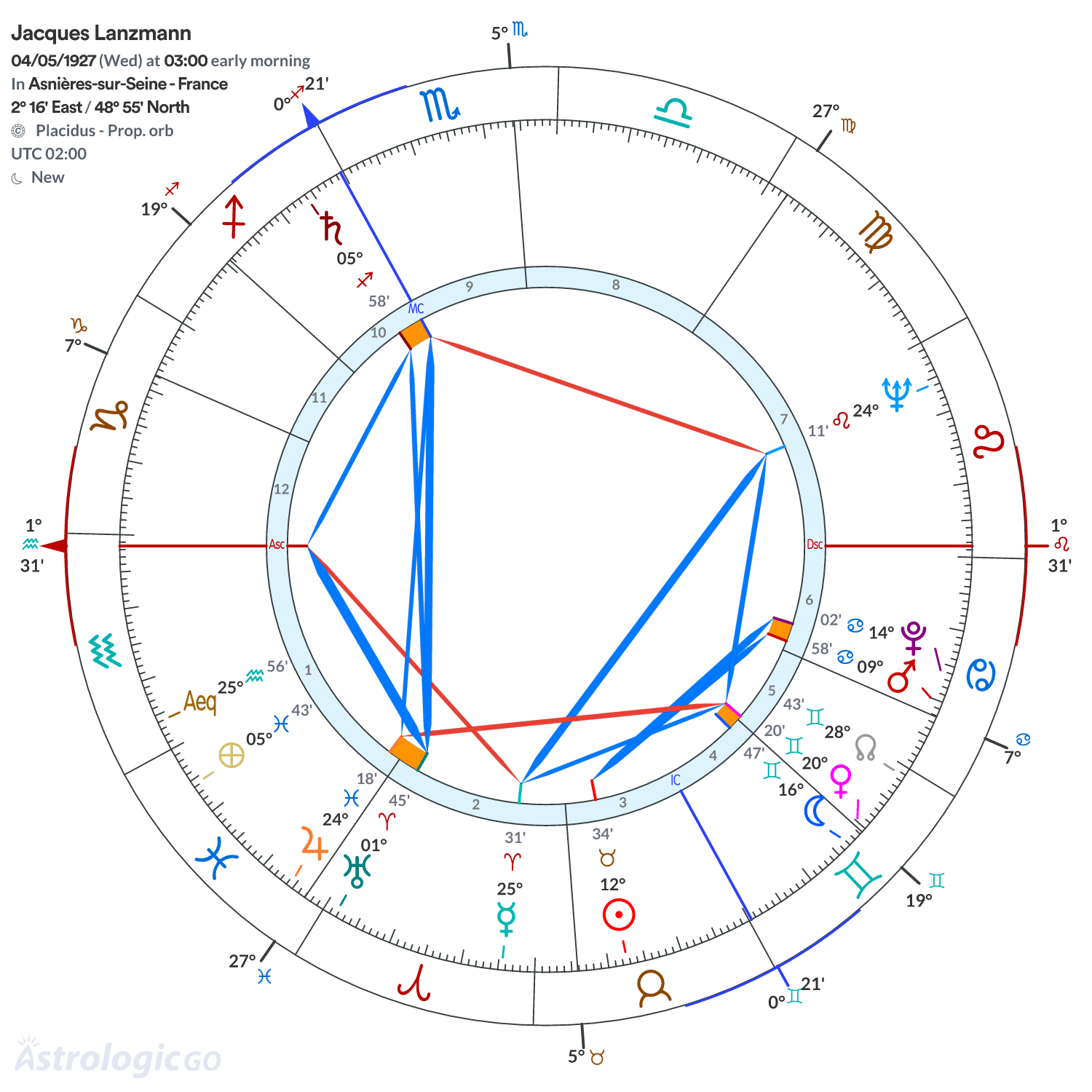 Chart wheel - Jacques Lanzmann