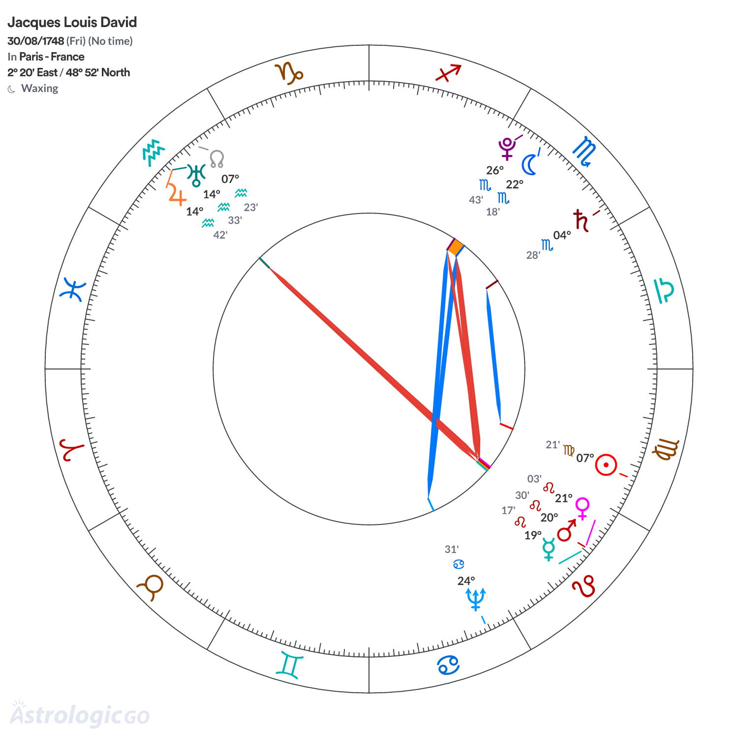 Chart wheel - Jacques Louis David