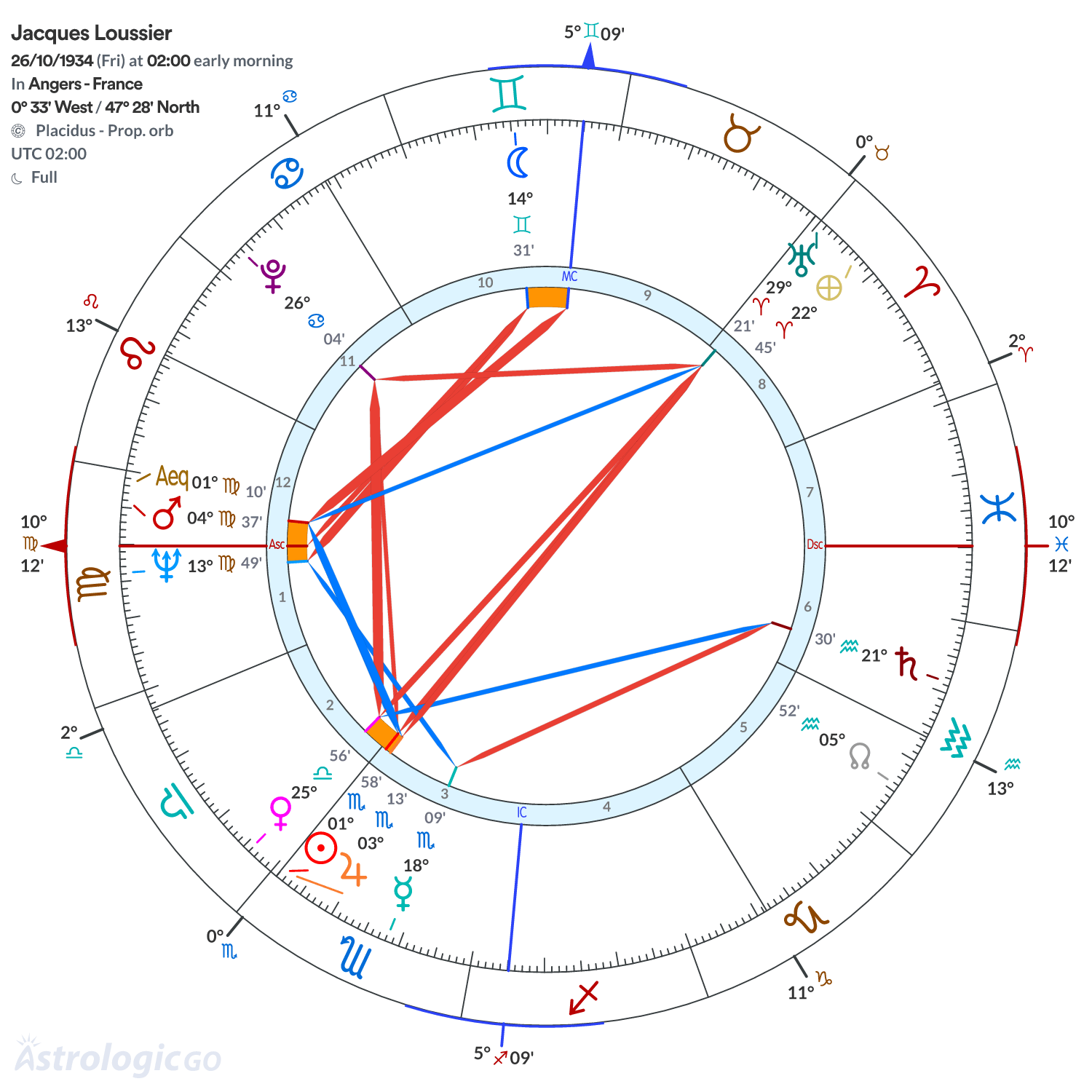 Chart wheel - Jacques Loussier