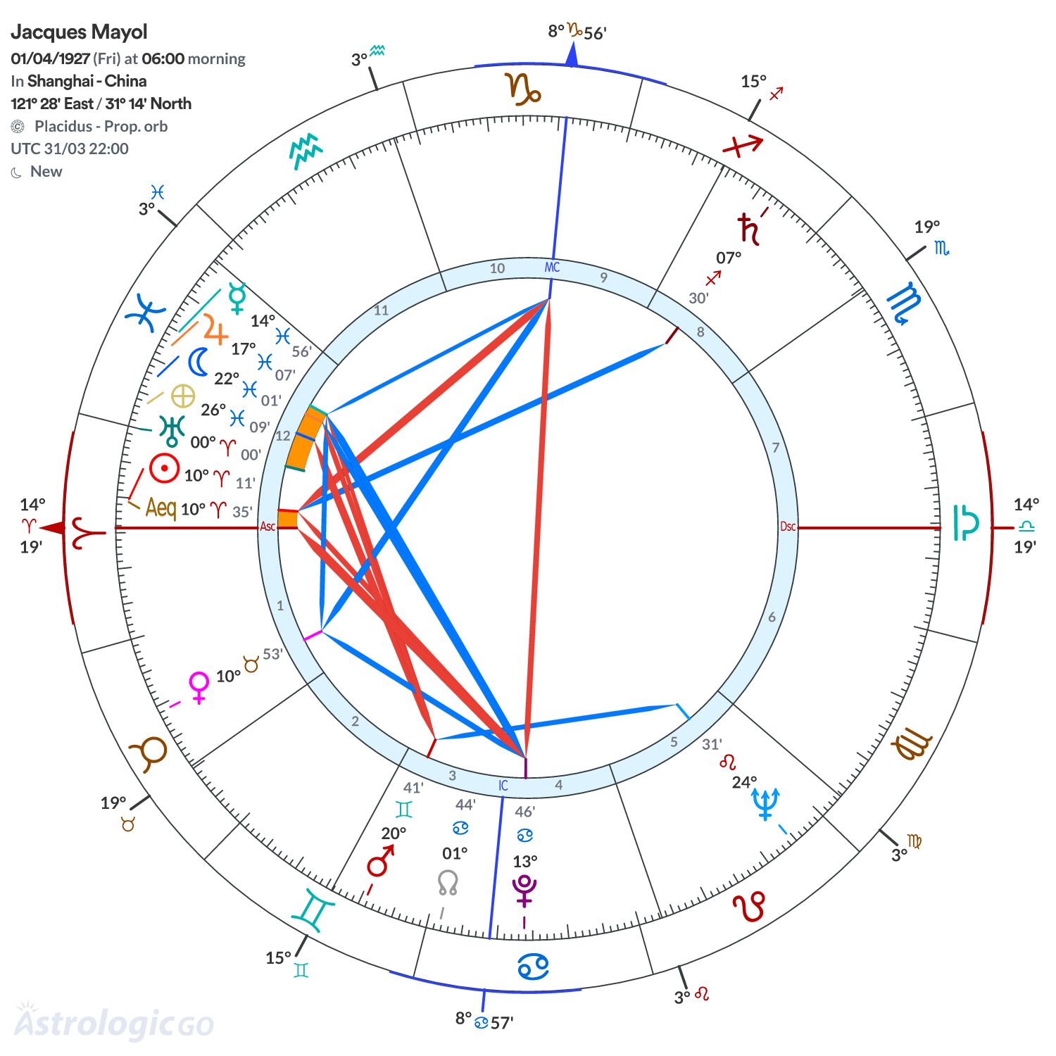 Chart wheel - Jacques Mayol