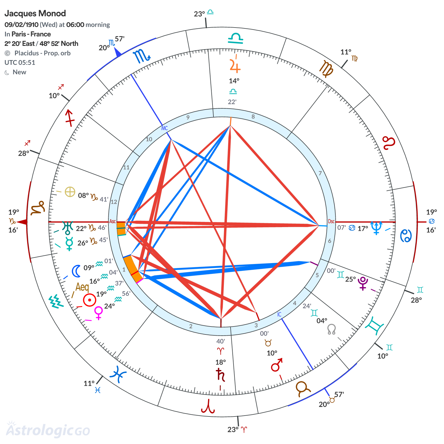 Chart wheel - Jacques Monod