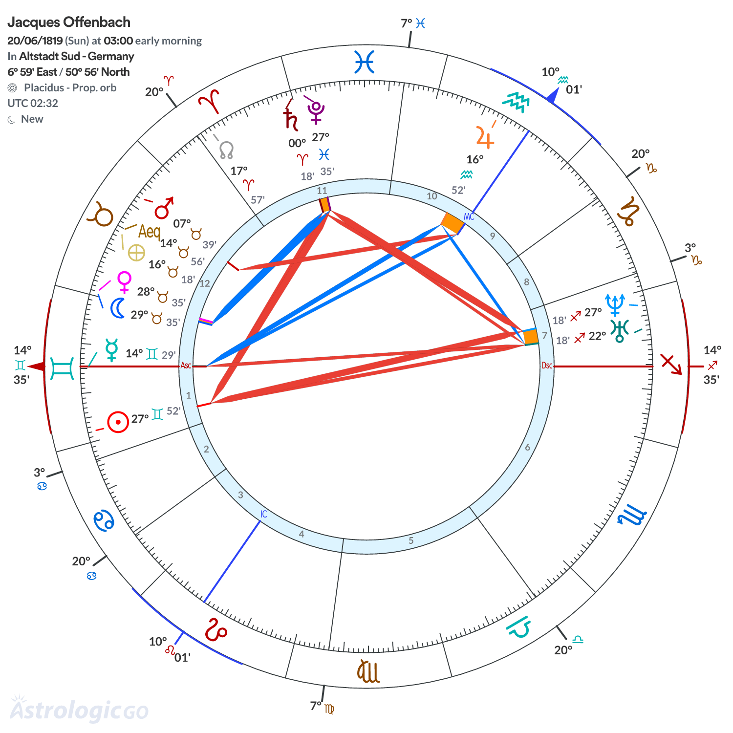 Chart wheel - Jacques Offenbach