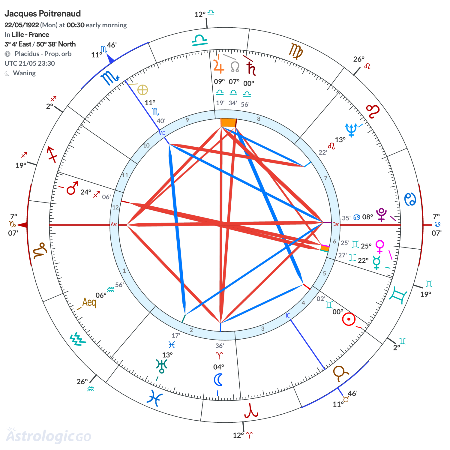 Chart wheel - Jacques Poitrenaud