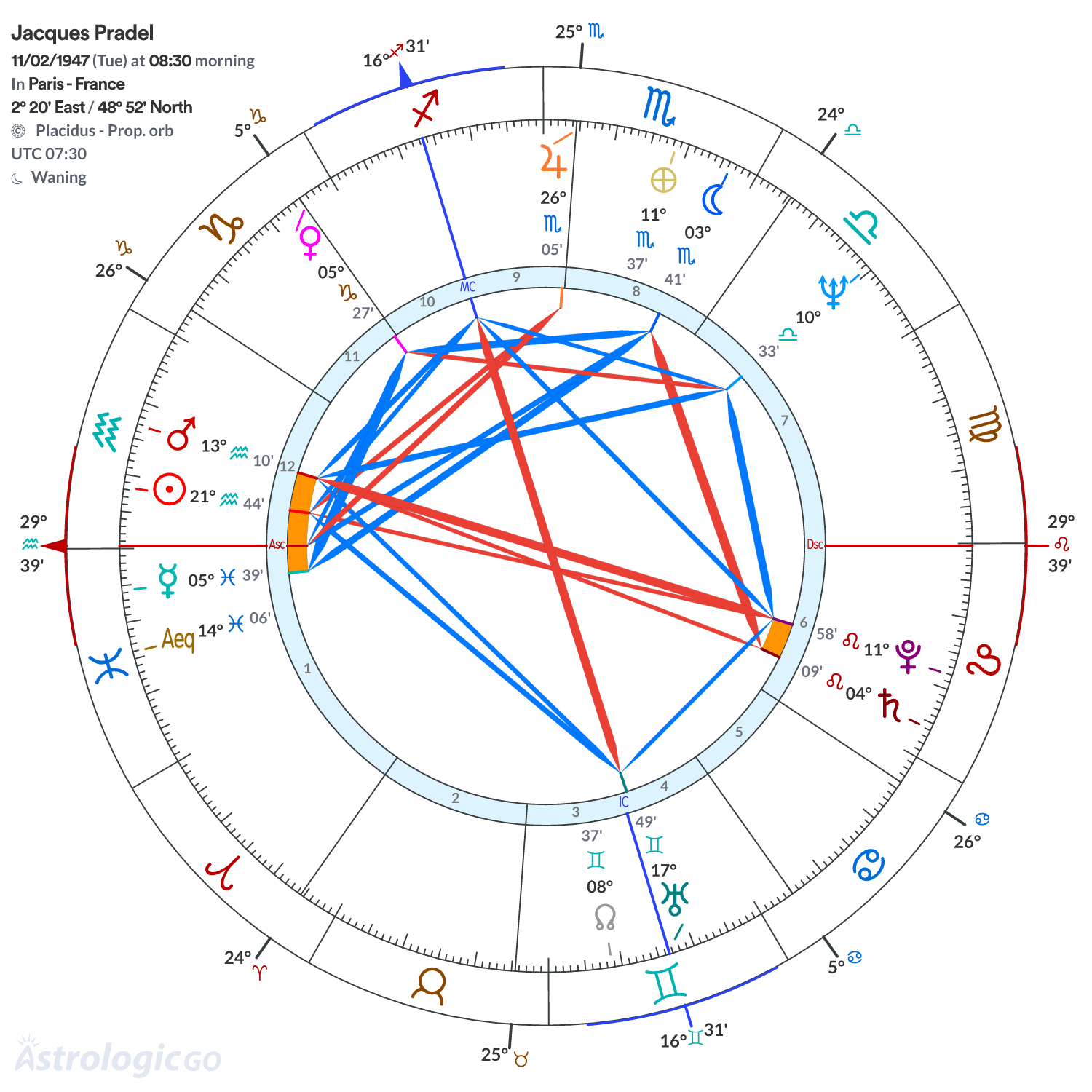 Chart wheel - Jacques Pradel