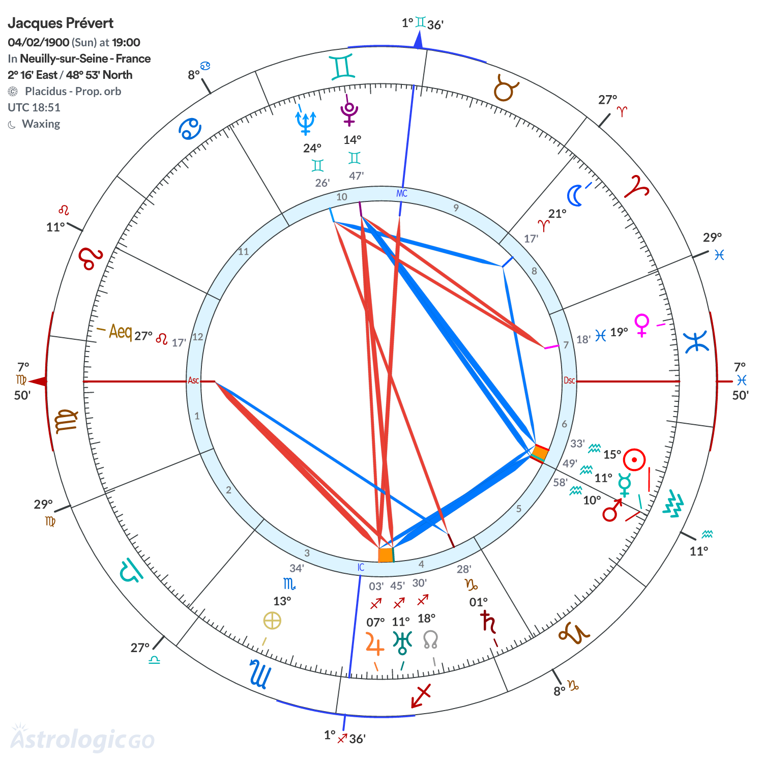 Chart wheel - Jacques Prévert