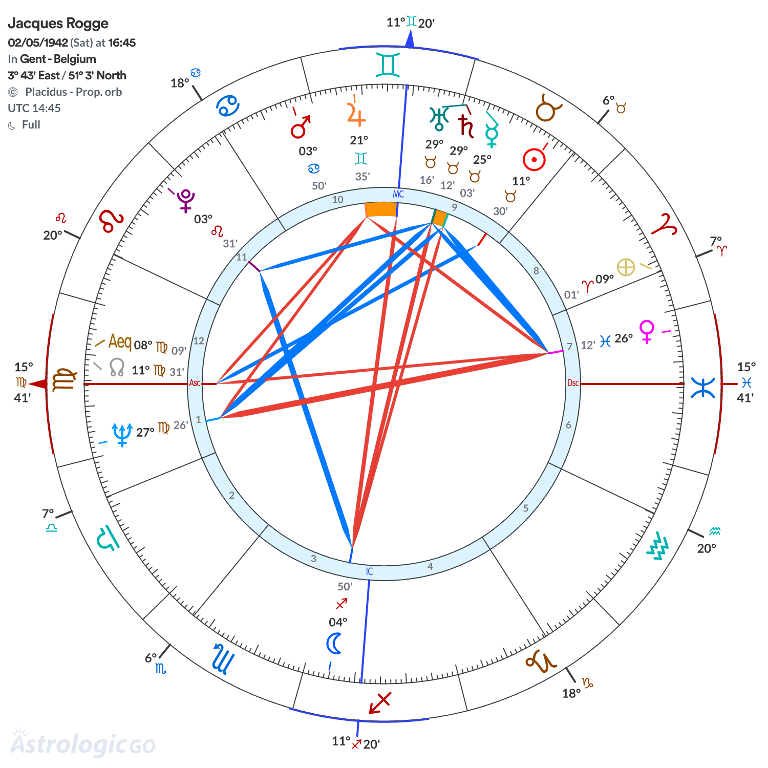 Chart wheel - Jacques Rogge