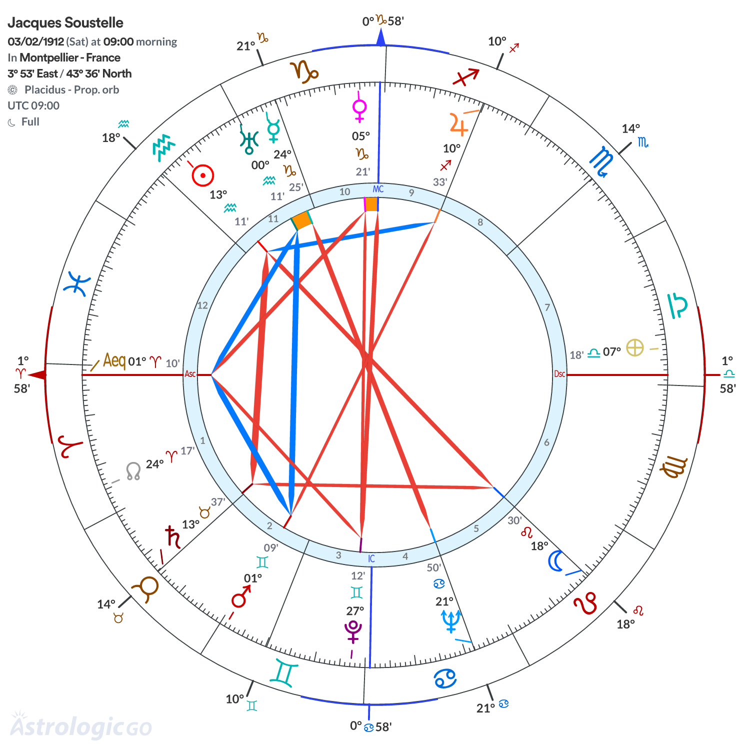 Chart wheel - Jacques Soustelle