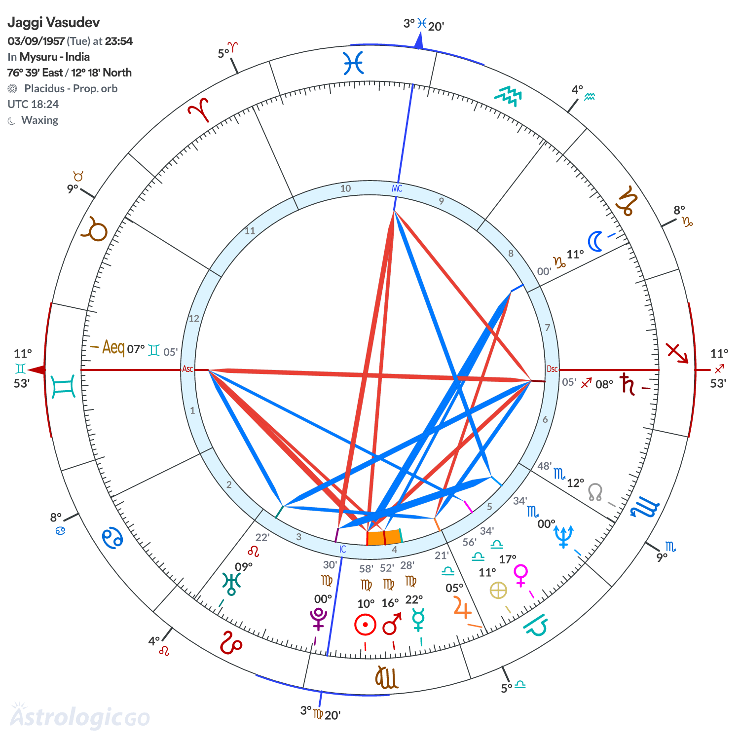 Chart wheel - Jaggi Vasudev